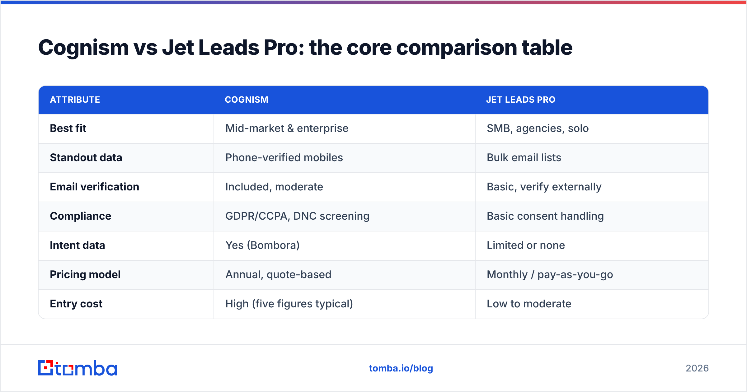 Diagram: Cognism vs Jet Leads Pro: the core comparison table