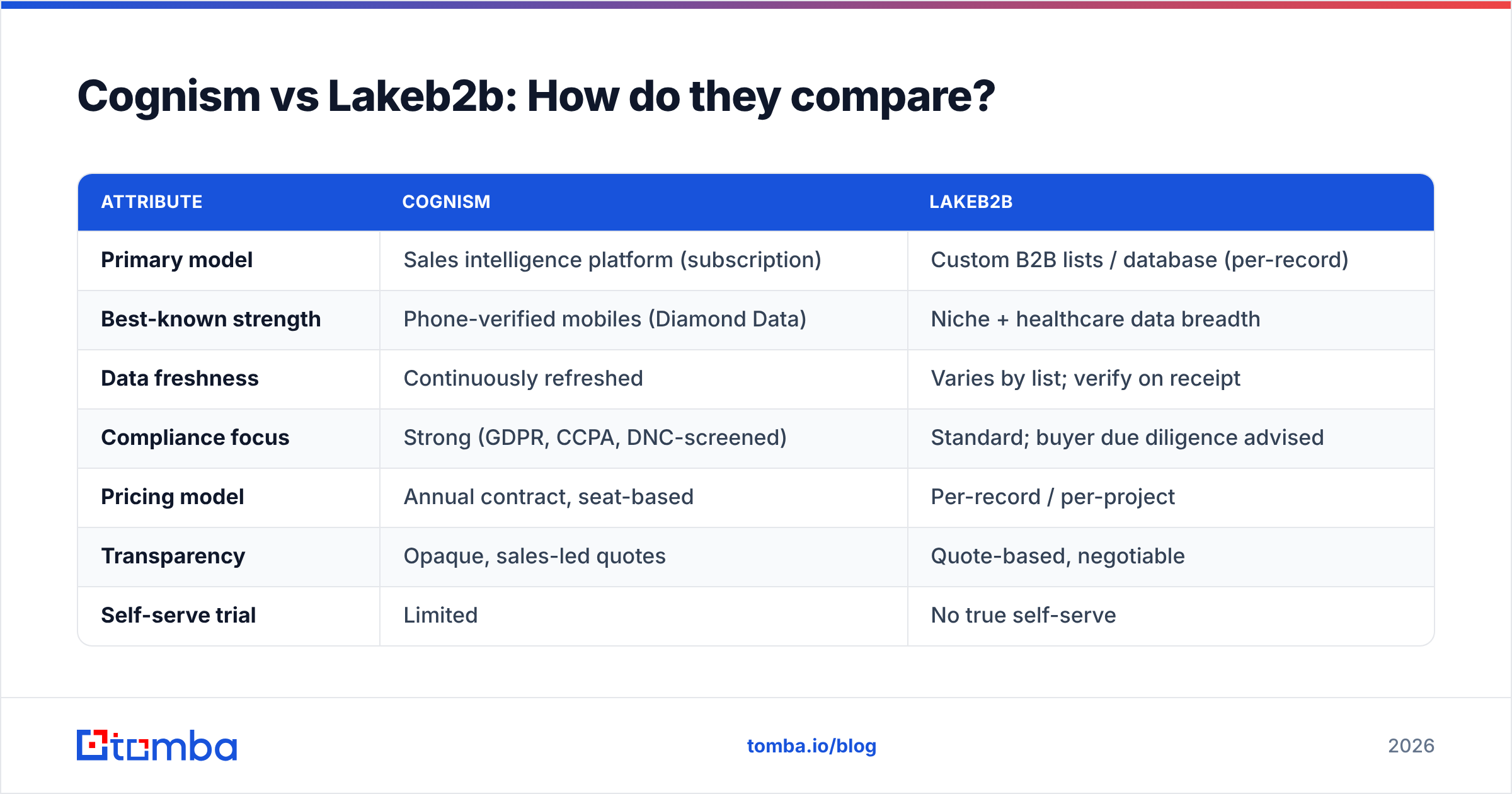 Diagram: Cognism vs Lakeb2b: How do they compare