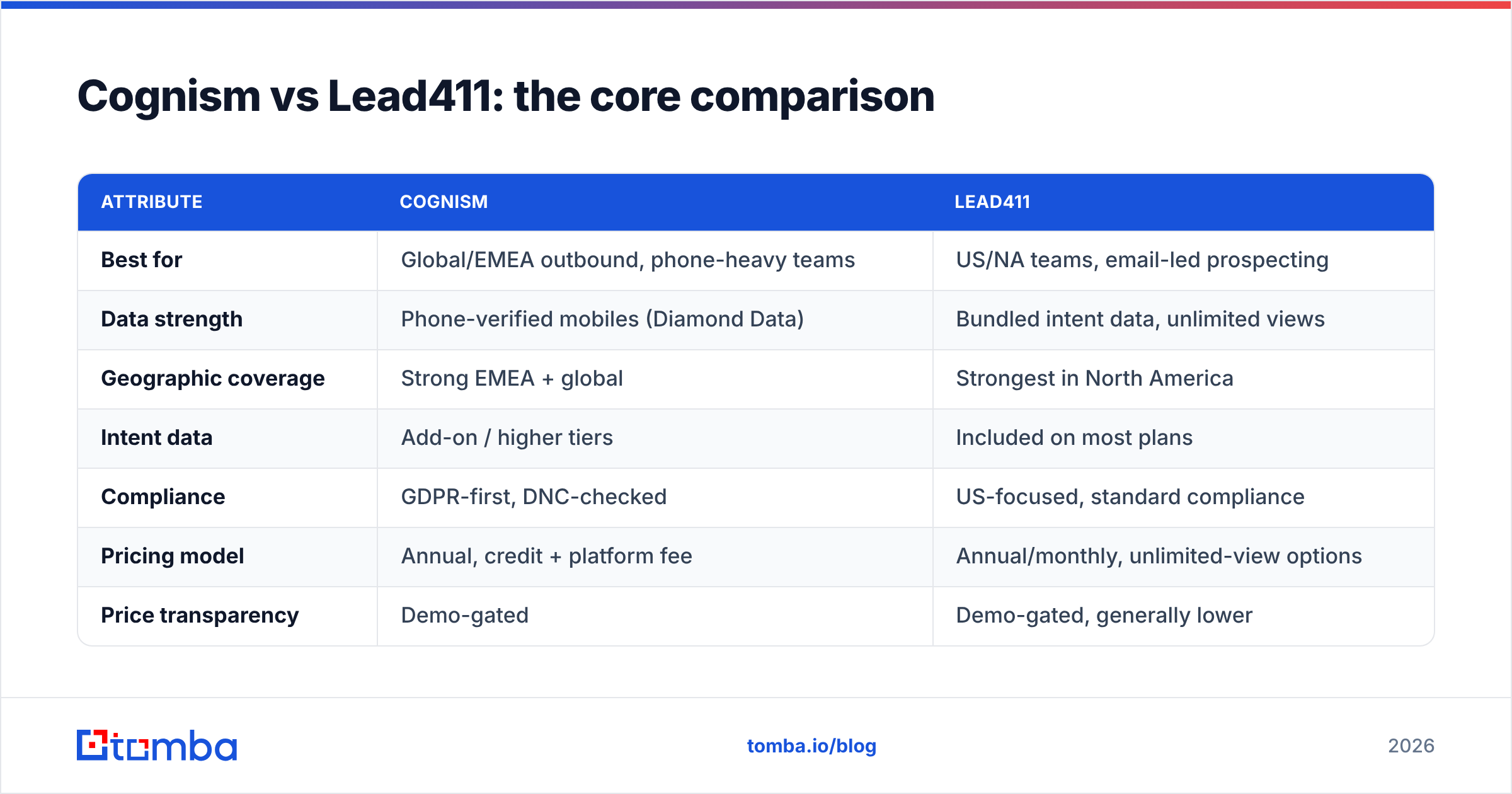 Diagram: Cognism vs Lead411: the core comparison
