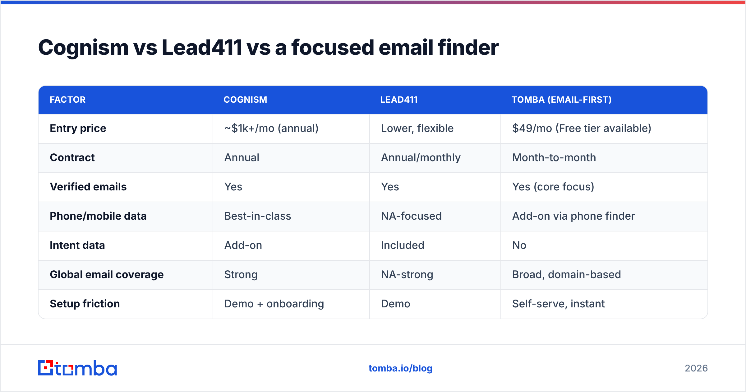 Diagram: Cognism vs Lead411 vs a focused email finder