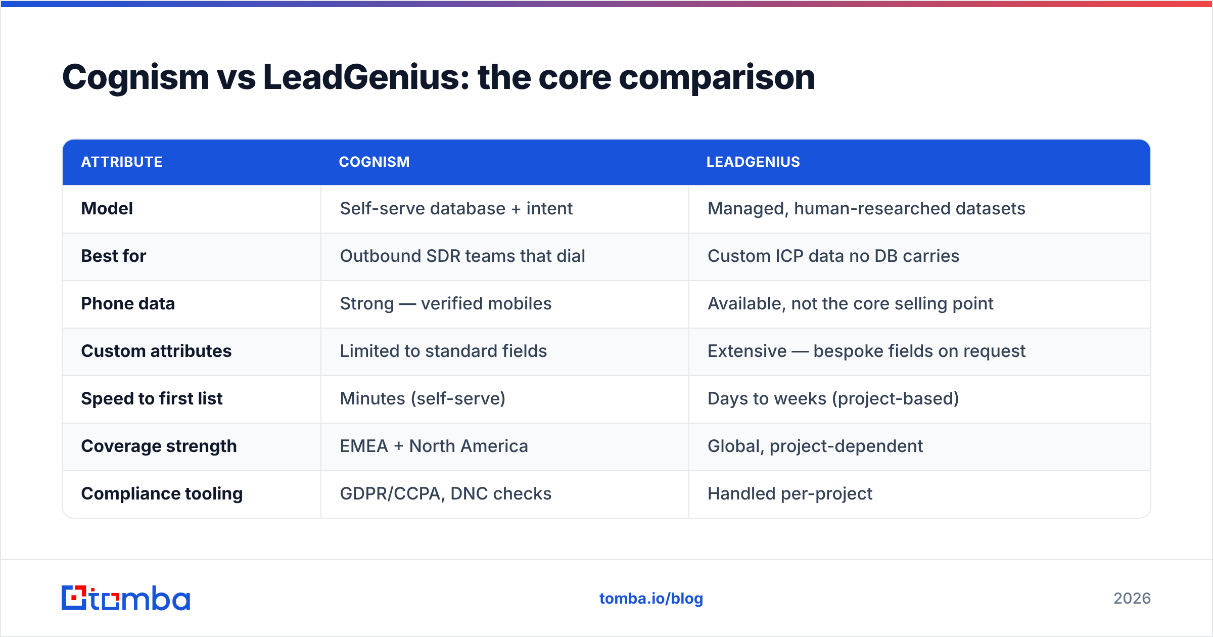 Diagram: Cognism vs LeadGenius: the core comparison