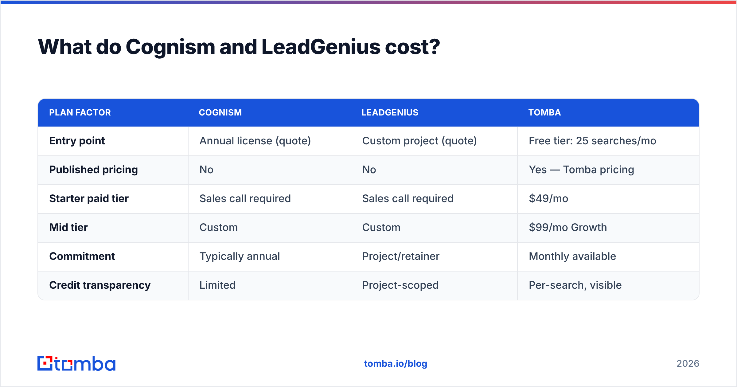 Diagram: What do Cognism and LeadGenius cost