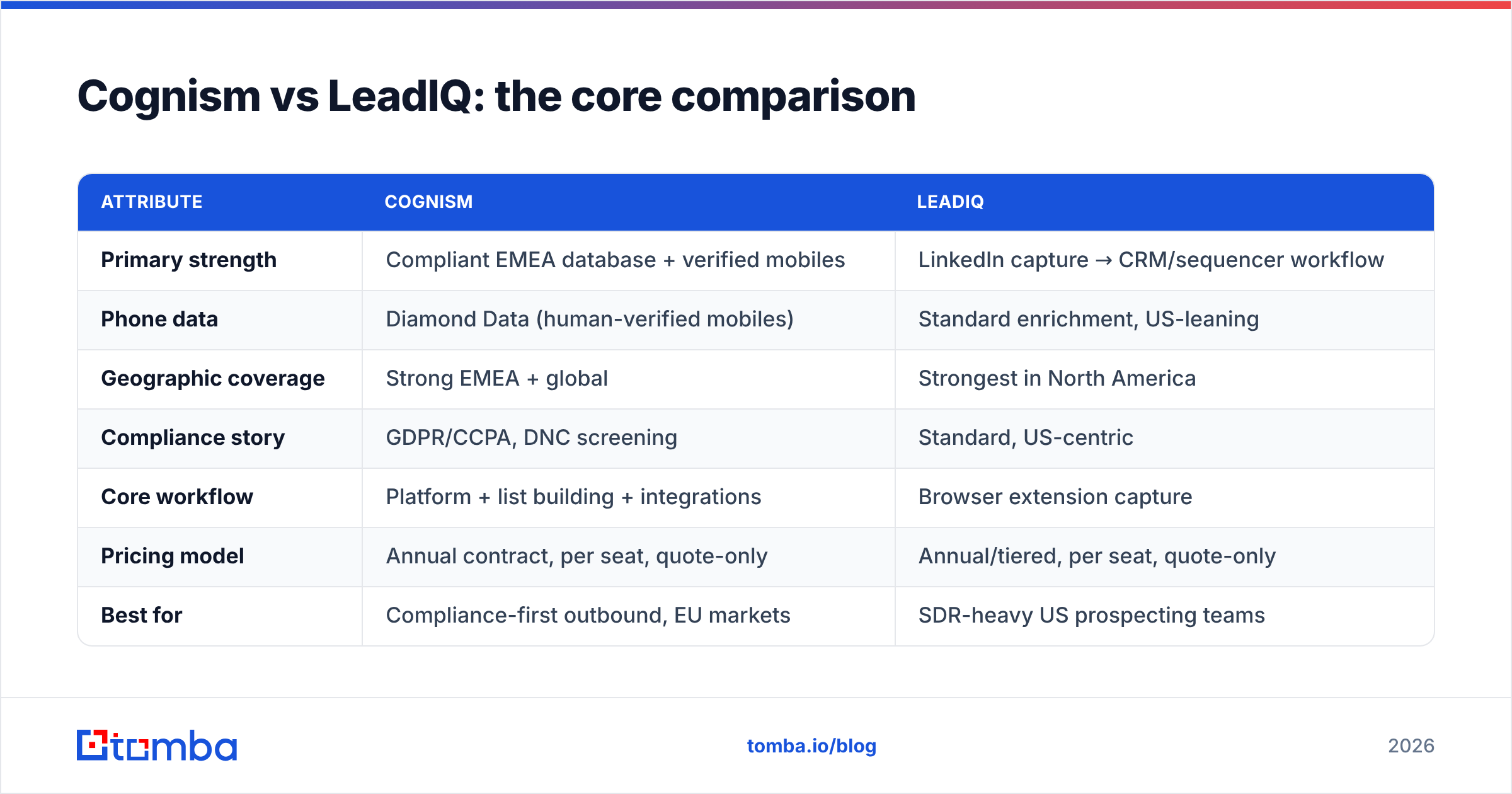 Diagram: Cognism vs LeadIQ: the core comparison