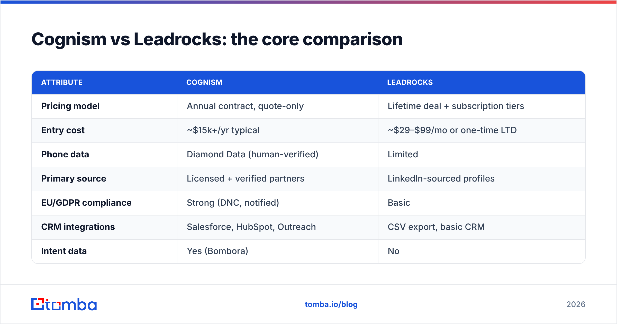 Diagram: Cognism vs Leadrocks: the core comparison