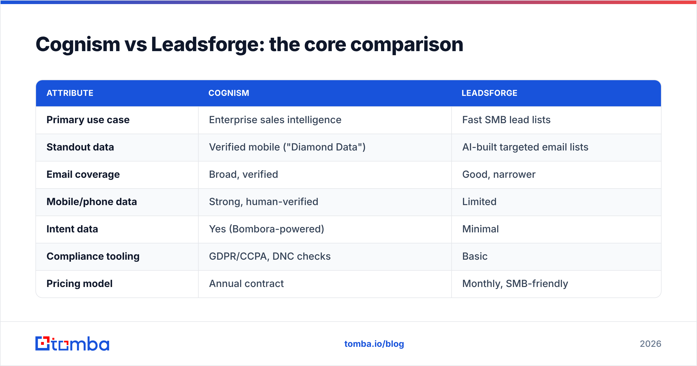 Diagram: Cognism vs Leadsforge: the core comparison