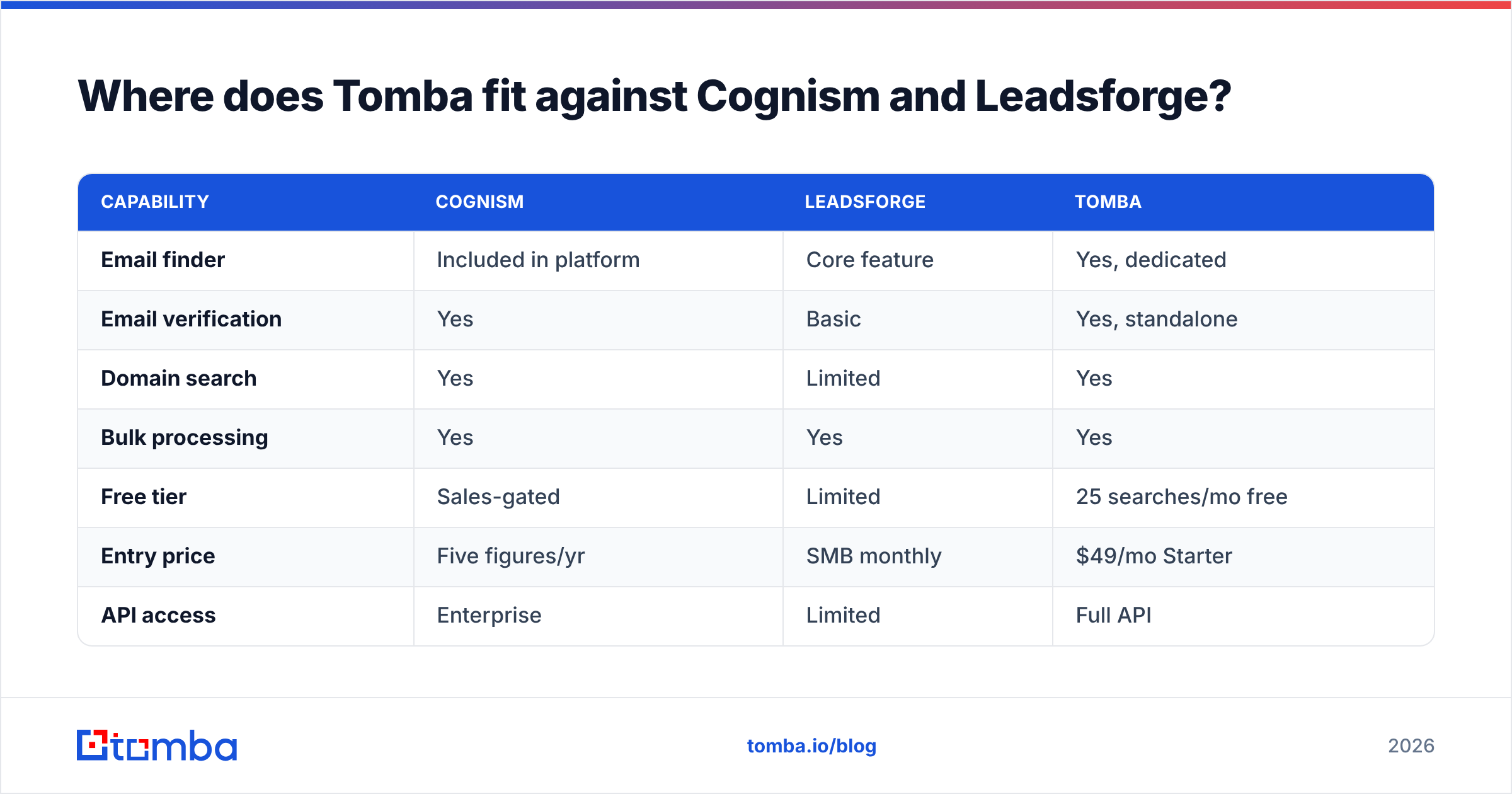 Diagram: Where does Tomba fit against Cognism and Leadsforge