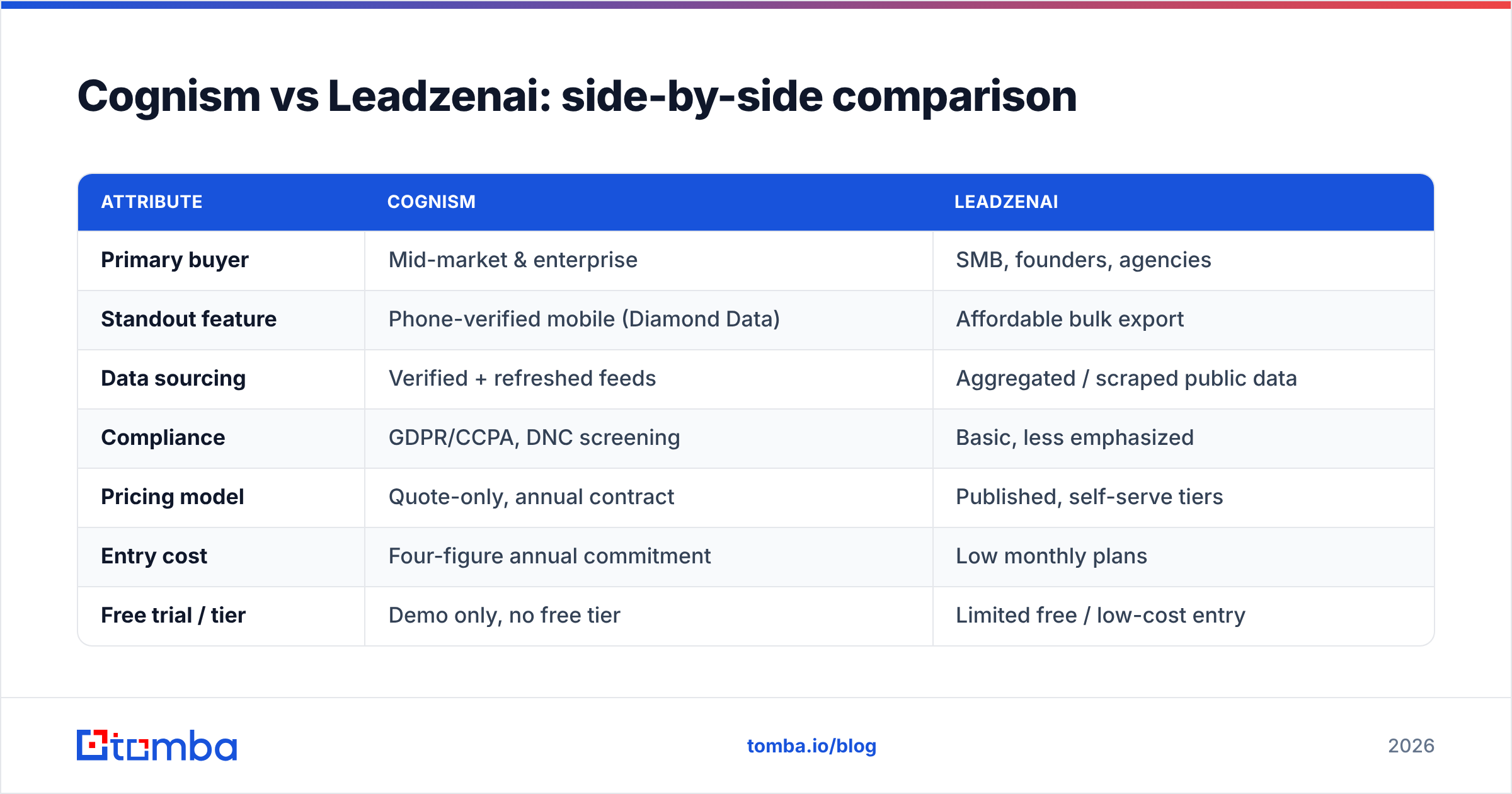Diagram: Cognism vs Leadzenai: side-by-side comparison