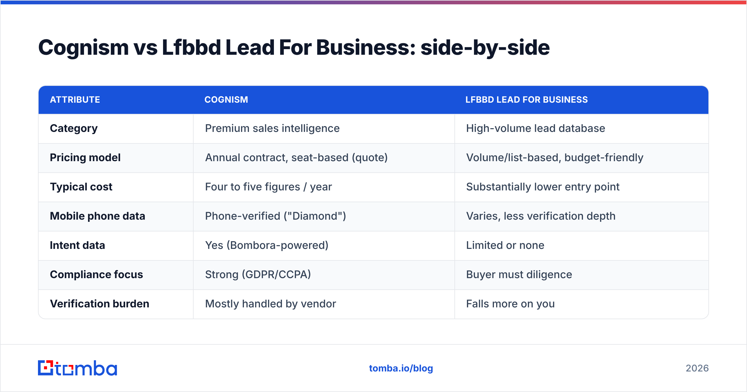 Diagram: Cognism vs Lfbbd Lead For Business: side-by-side