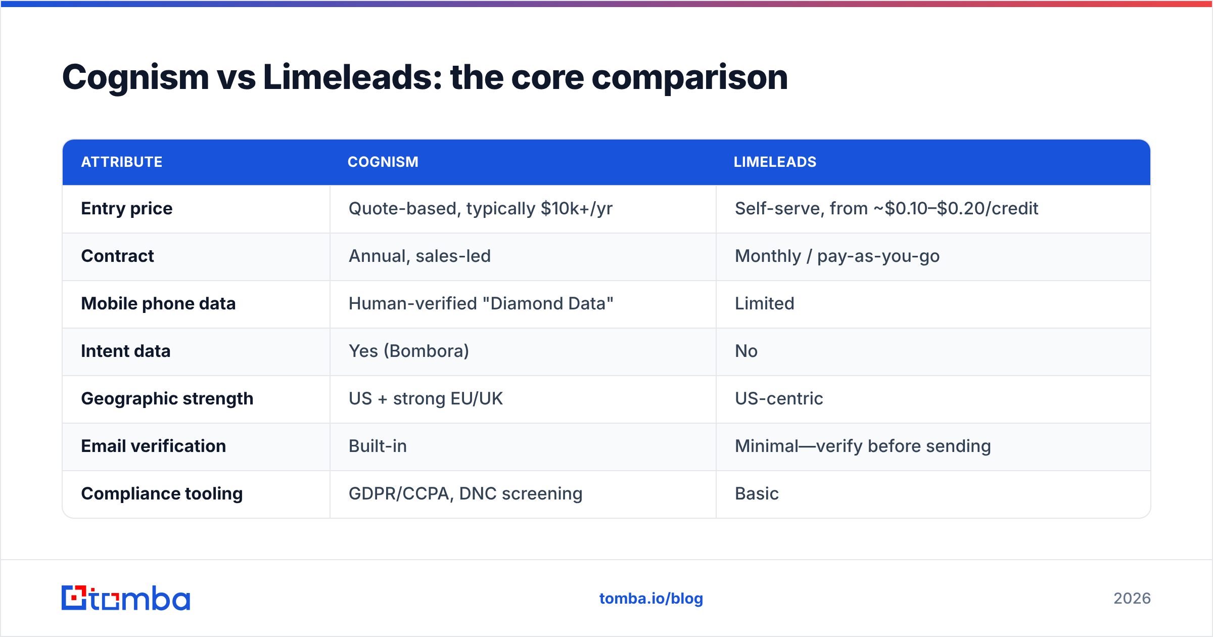 Diagram: Cognism vs Limeleads: the core comparison
