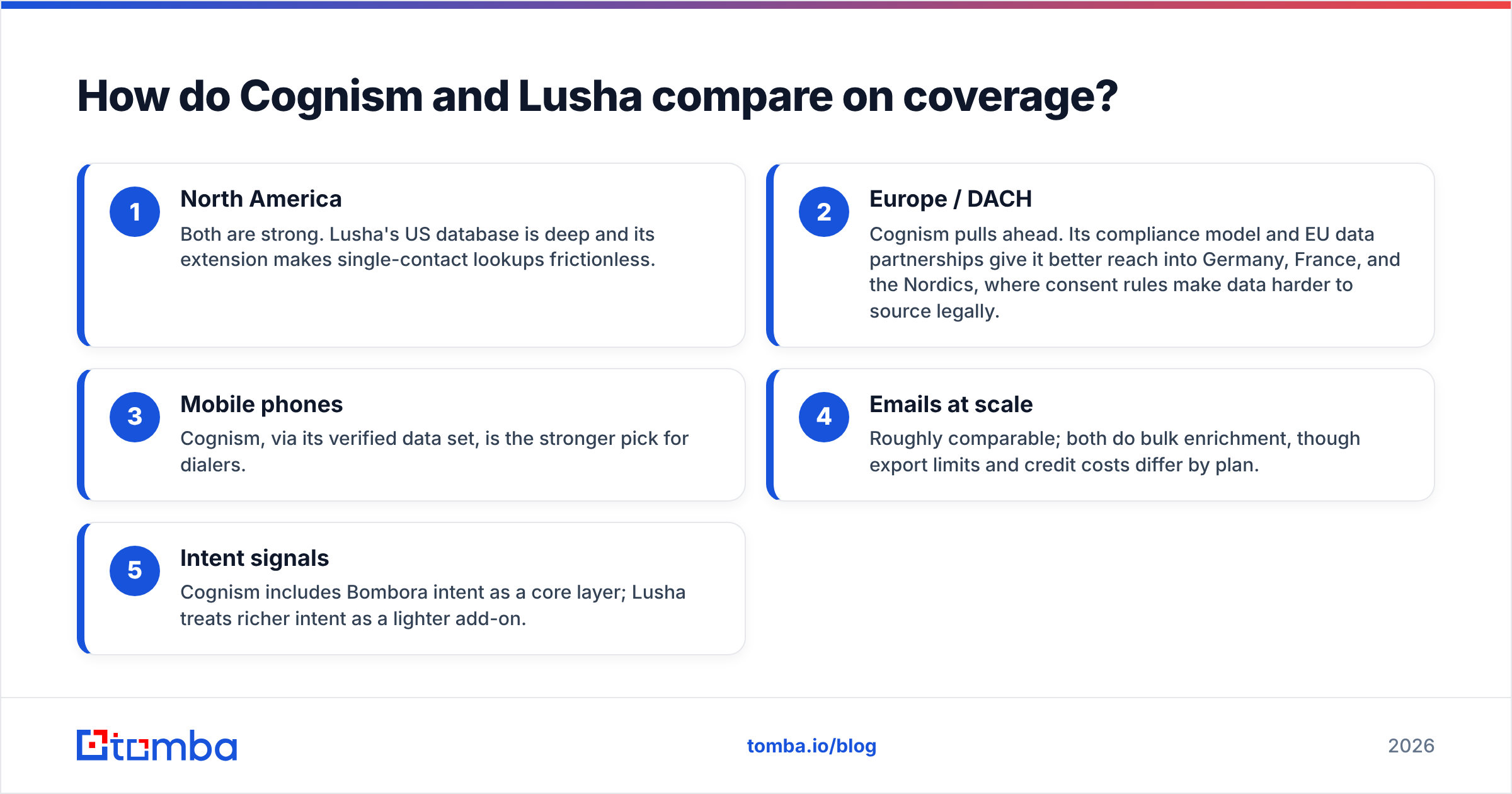 Diagram: How do Cognism and Lusha compare on coverage