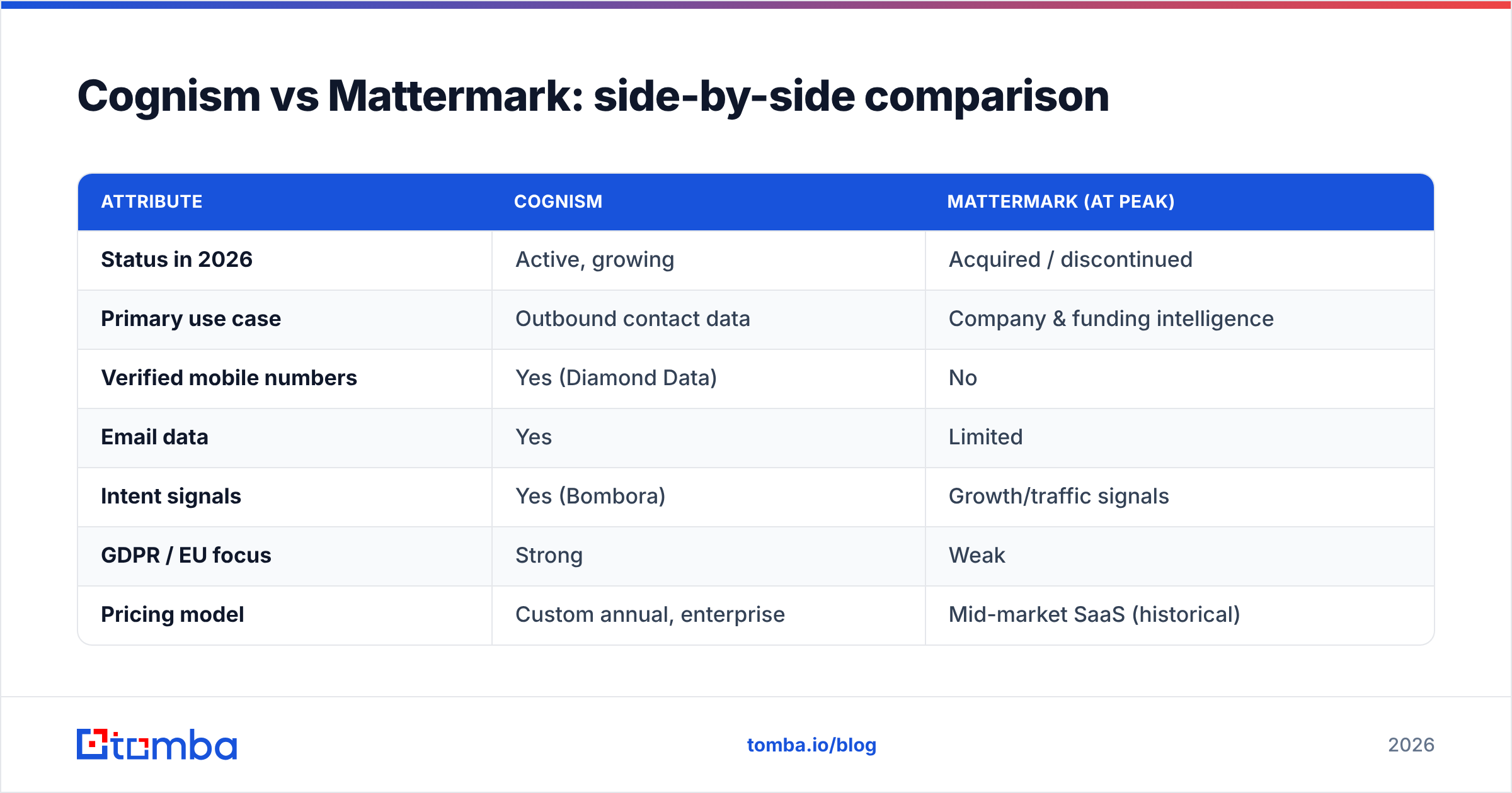 Diagram: Cognism vs Mattermark: side-by-side comparison