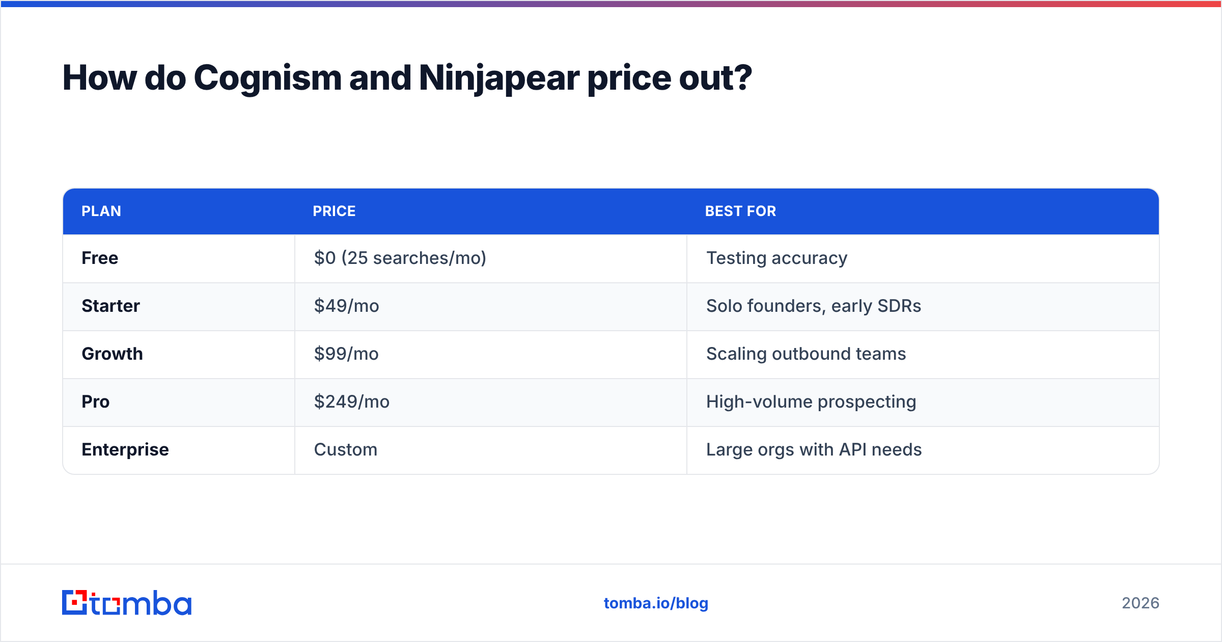 Diagram: How do Cognism and Ninjapear price out