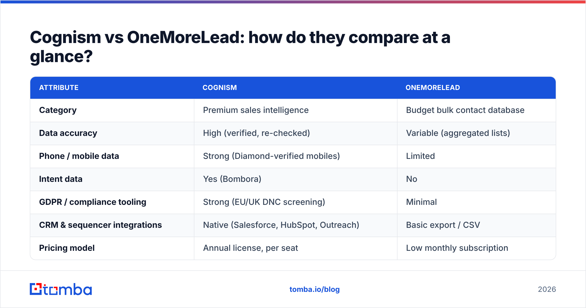 Diagram: Cognism vs OneMoreLead: how do they compare at a glance