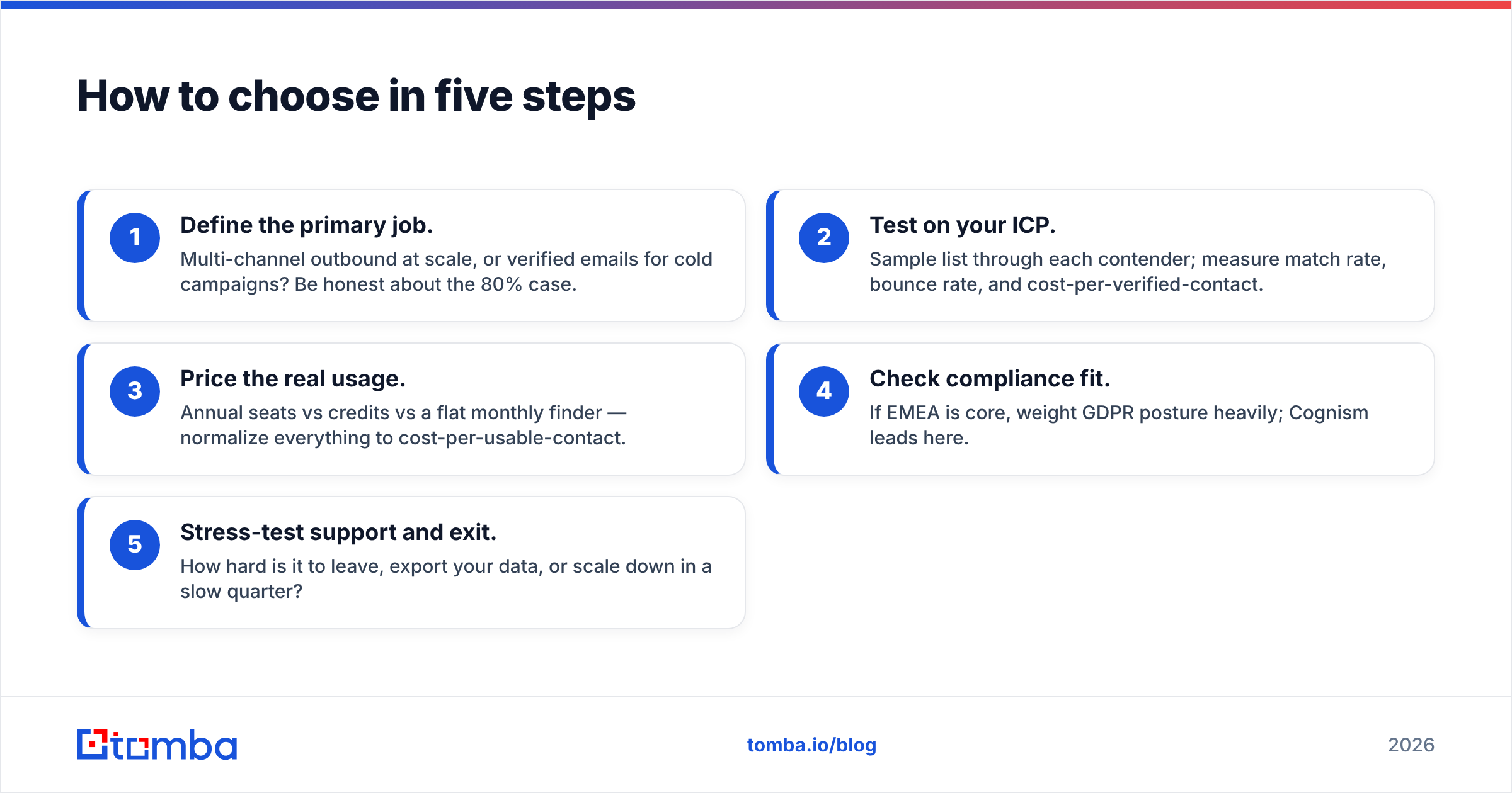 Diagram: How to choose in five steps