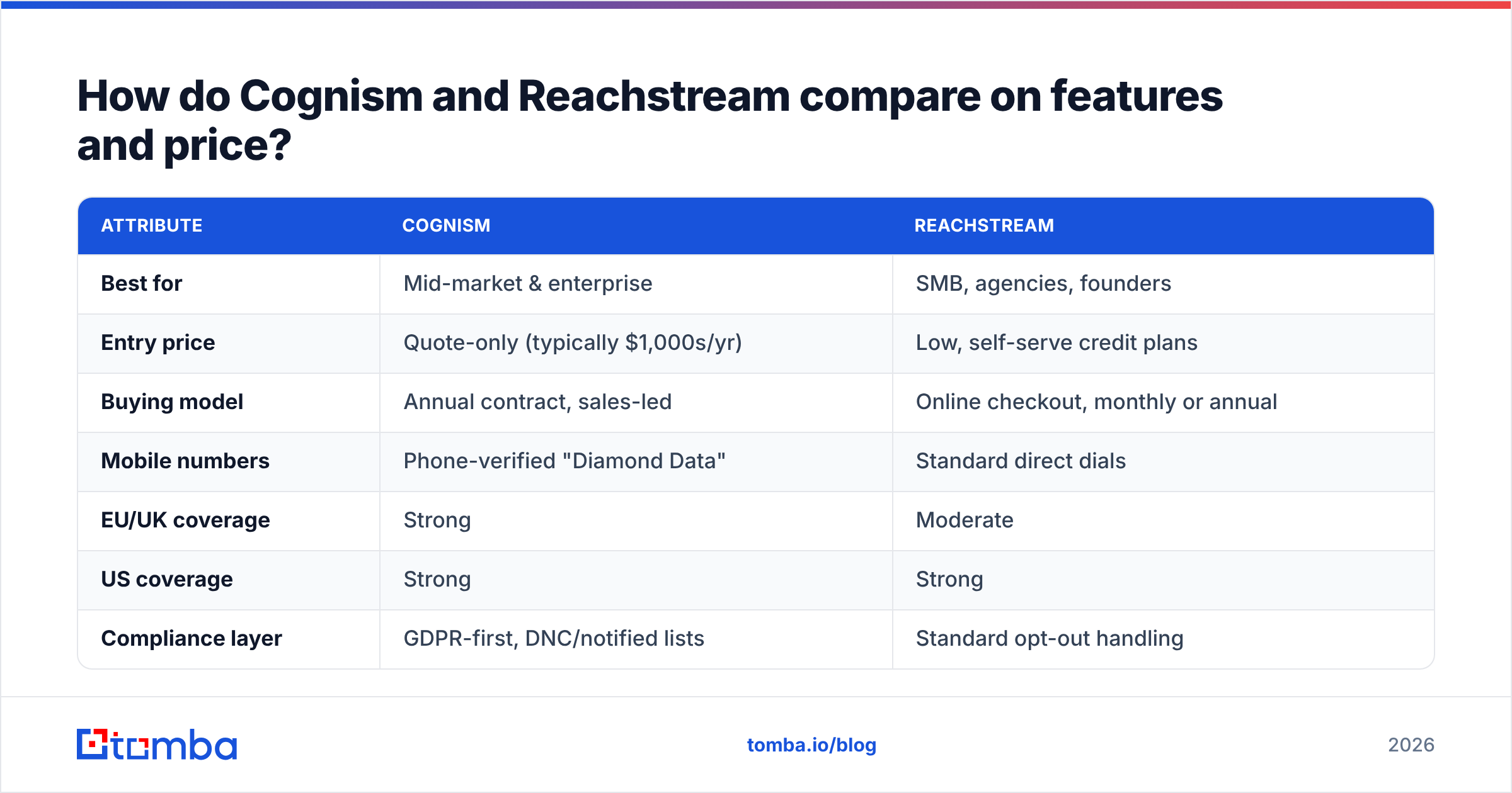 Diagram: How do Cognism and Reachstream compare on features and price