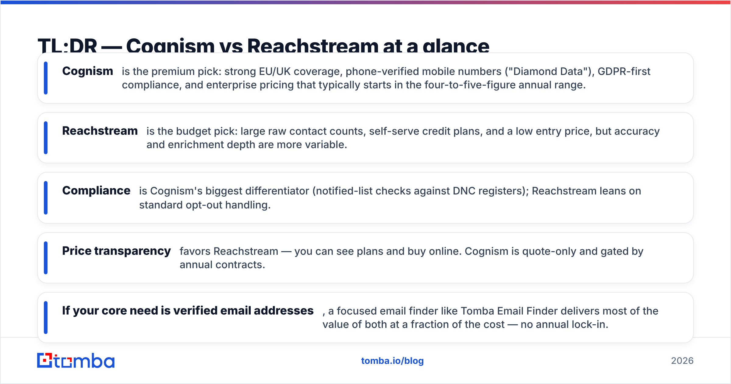 Diagram: TL;DR — Cognism vs Reachstream at a glance