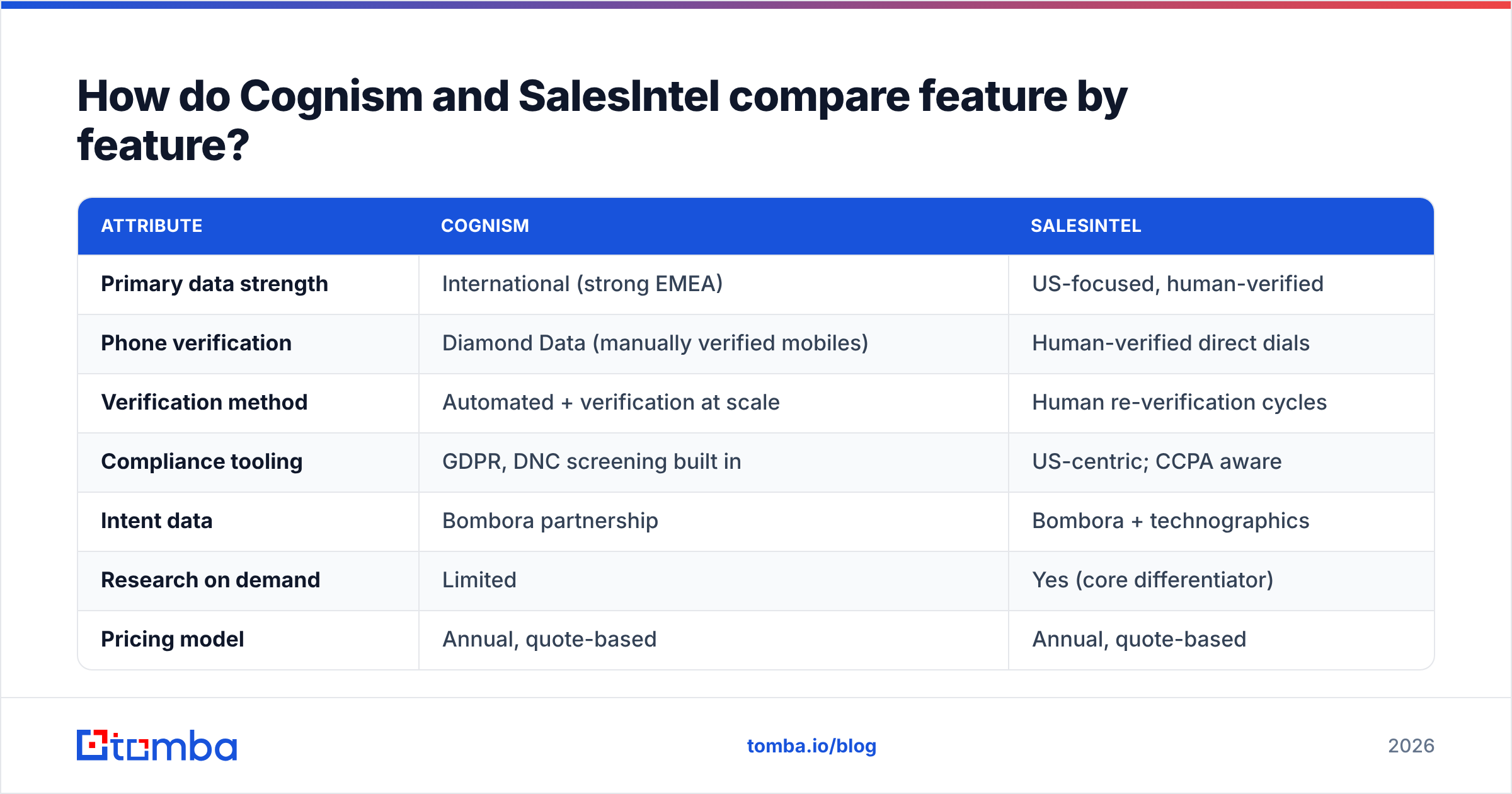 Diagram: How do Cognism and SalesIntel compare feature by feature