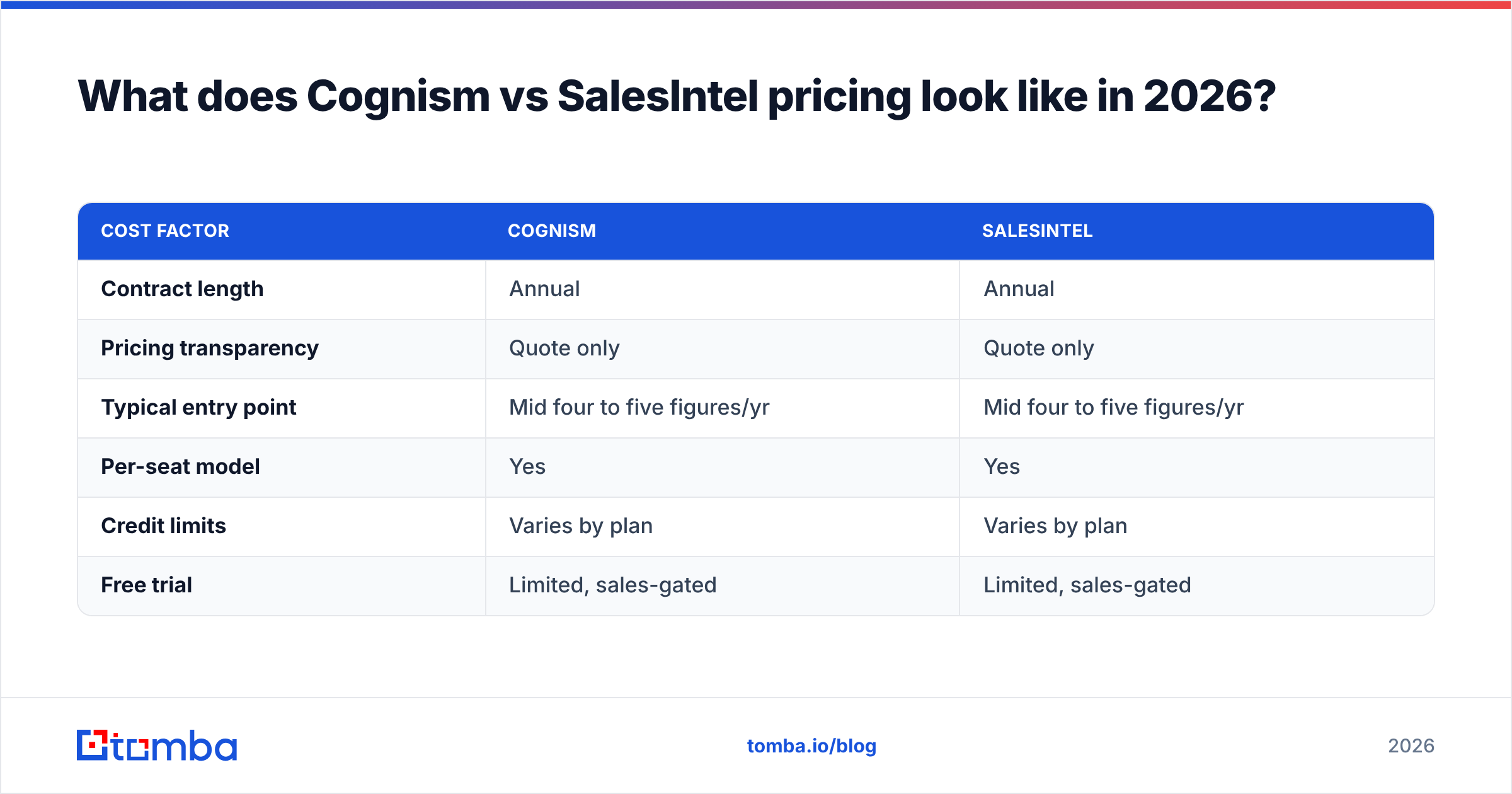 Diagram: What does Cognism vs SalesIntel pricing look like in 2026