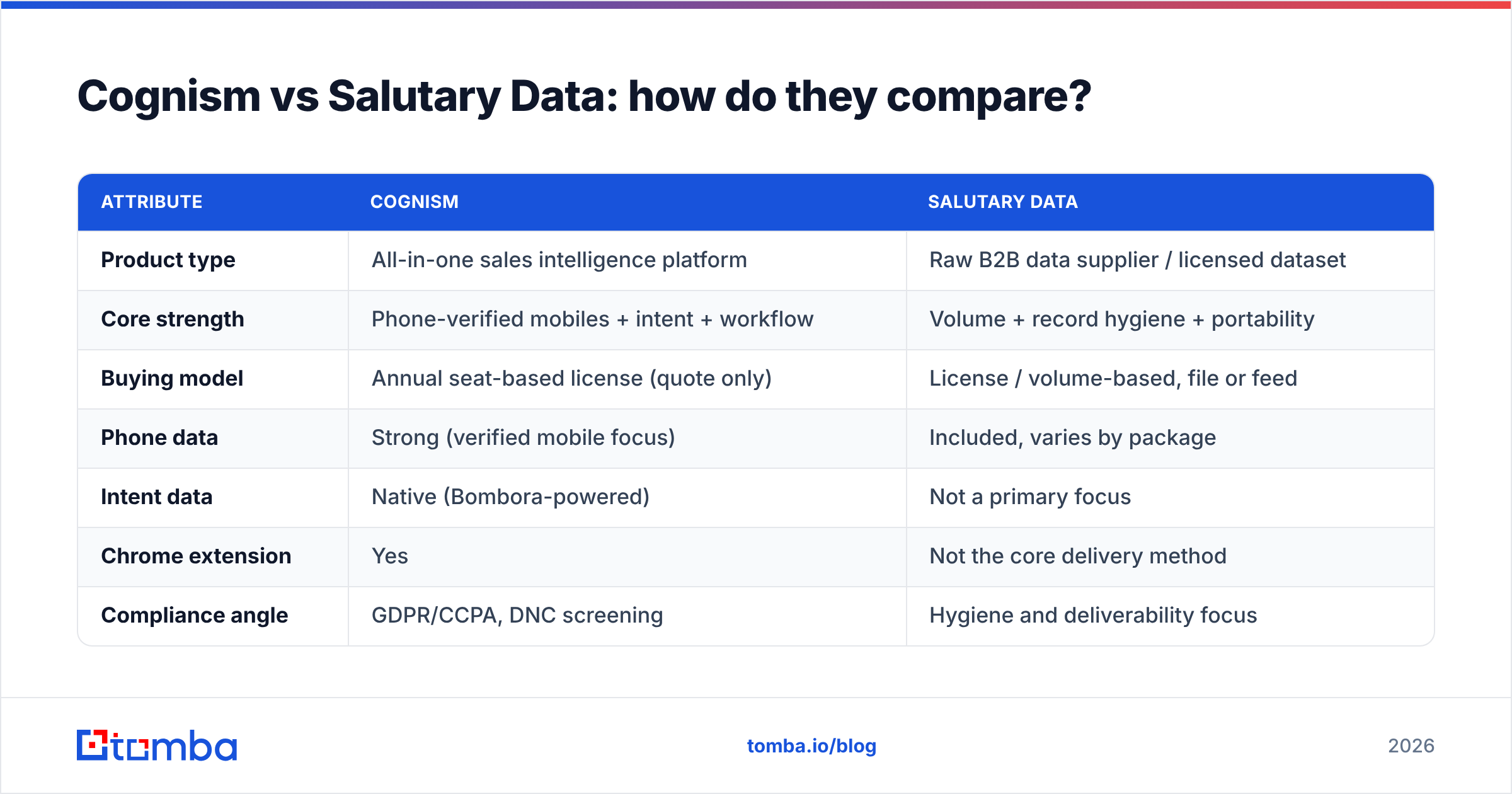Diagram: Cognism vs Salutary Data: how do they compare