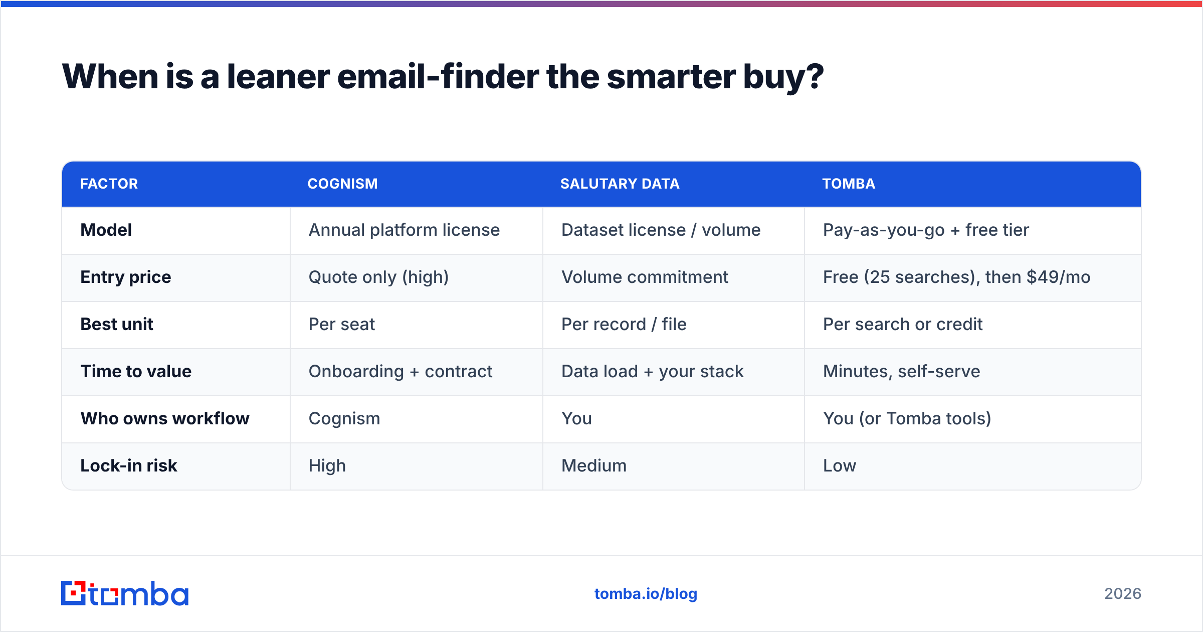 Diagram: When is a leaner email-finder the smarter buy
