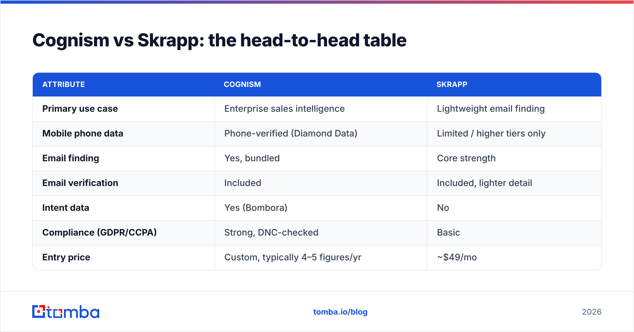 Diagram: Cognism vs Skrapp: the head-to-head table