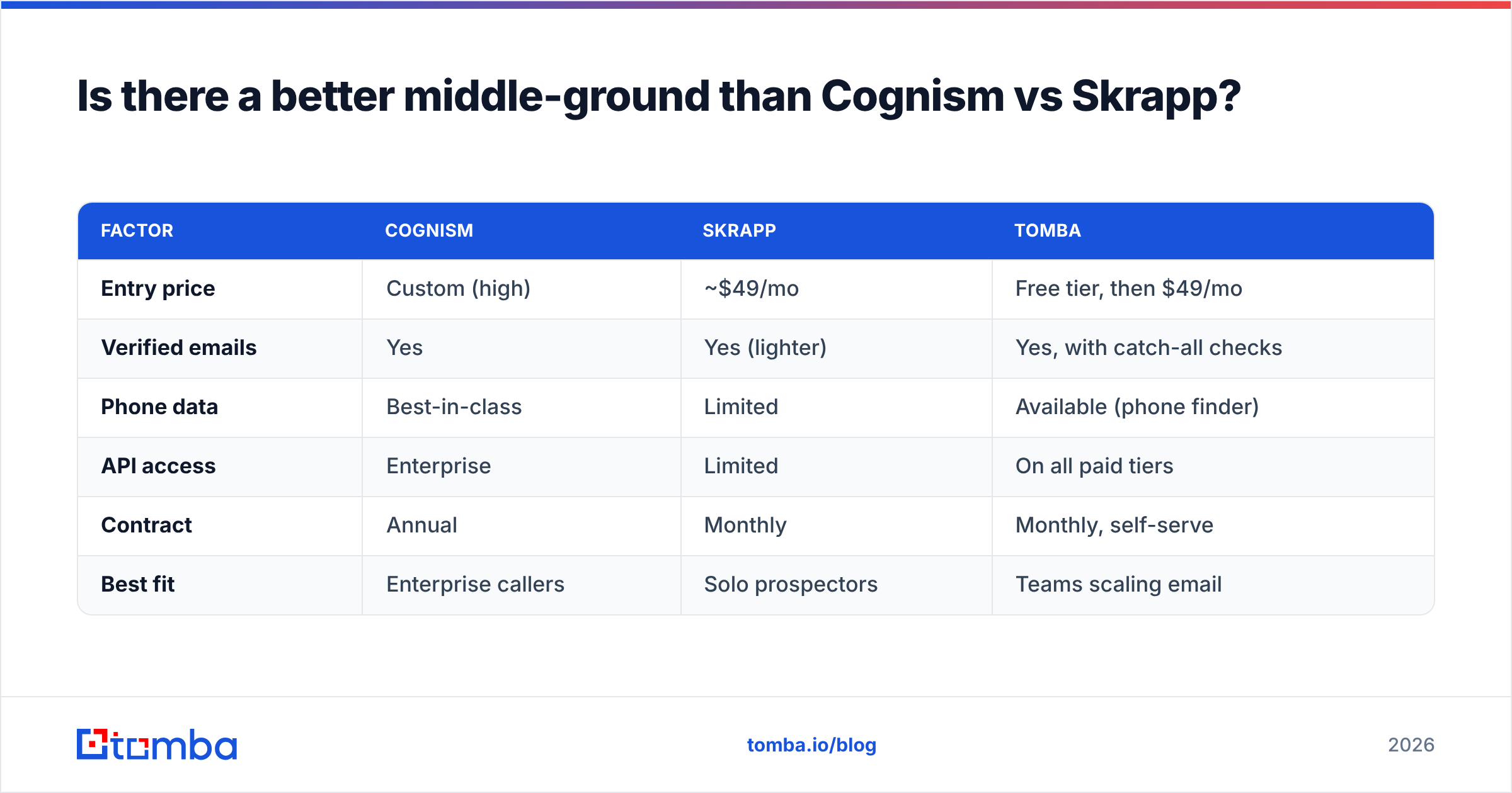 Diagram: Is there a better middle-ground than Cognism vs Skrapp