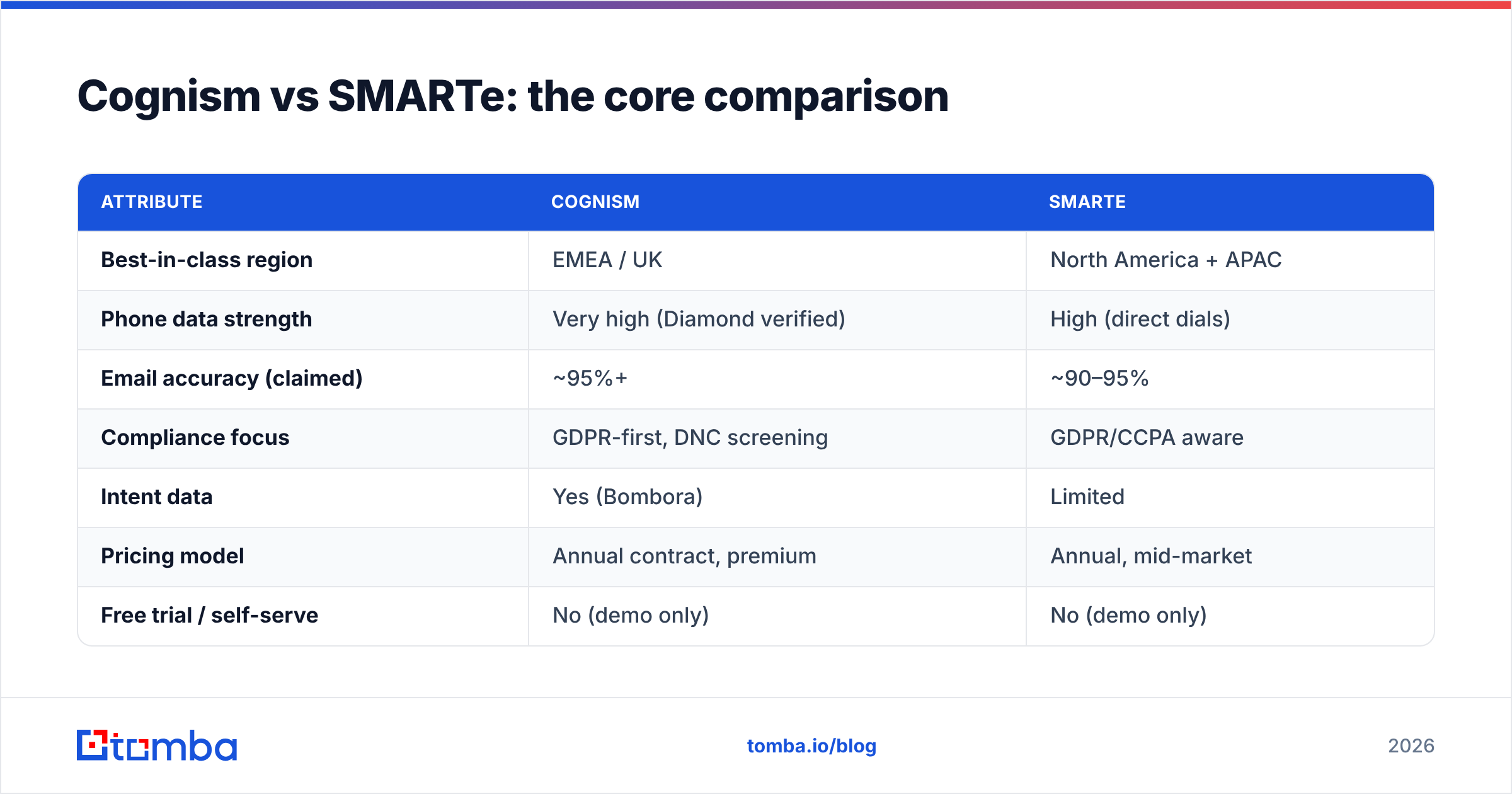 Diagram: Cognism vs SMARTe: the core comparison