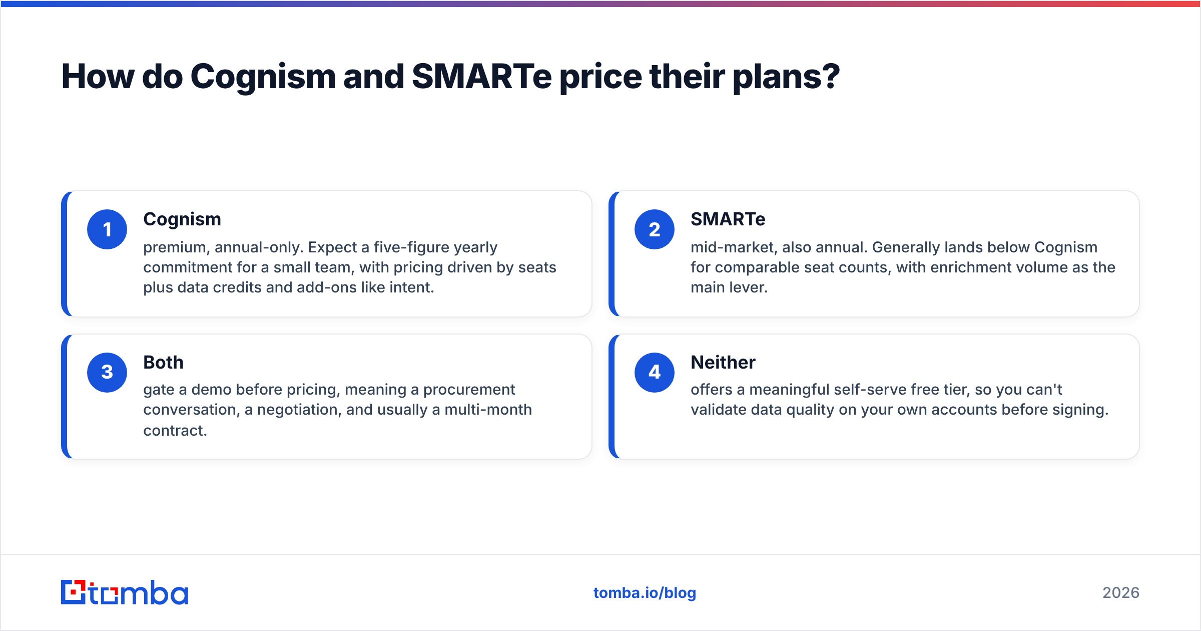 Diagram: How do Cognism and SMARTe price their plans