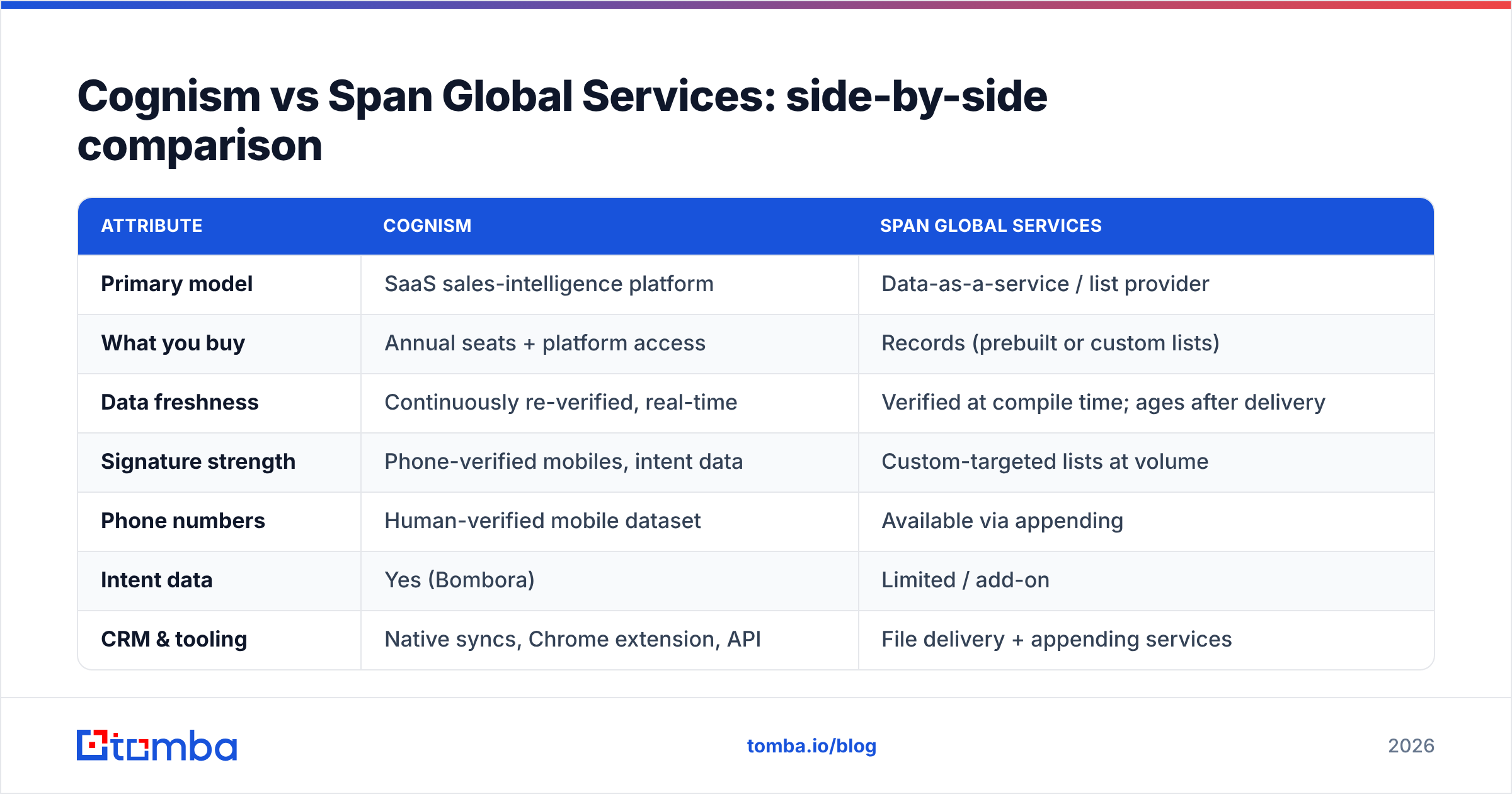 Diagram: Cognism vs Span Global Services: side-by-side comparison