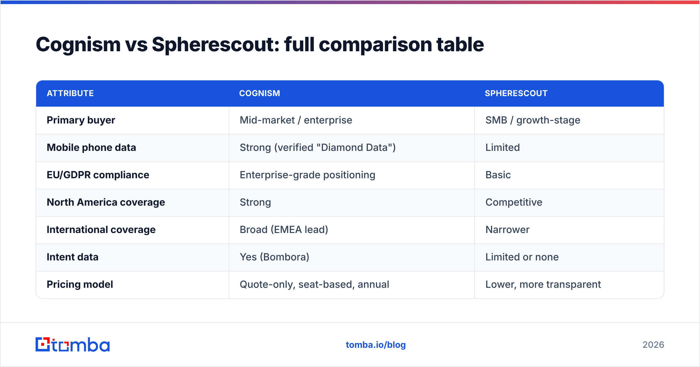 Diagram: Cognism vs Spherescout: full comparison table