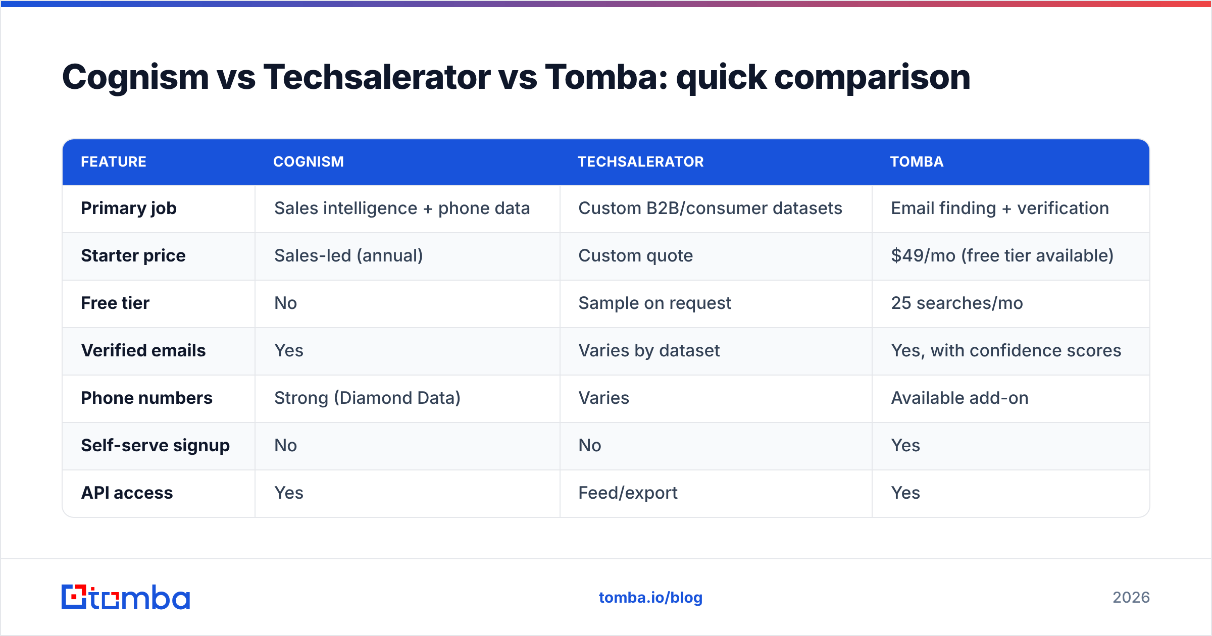 Diagram: Cognism vs Techsalerator vs Tomba: quick comparison