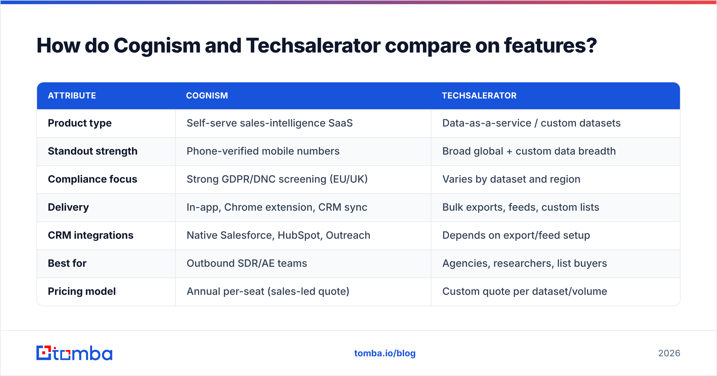 Diagram: How do Cognism and Techsalerator compare on features