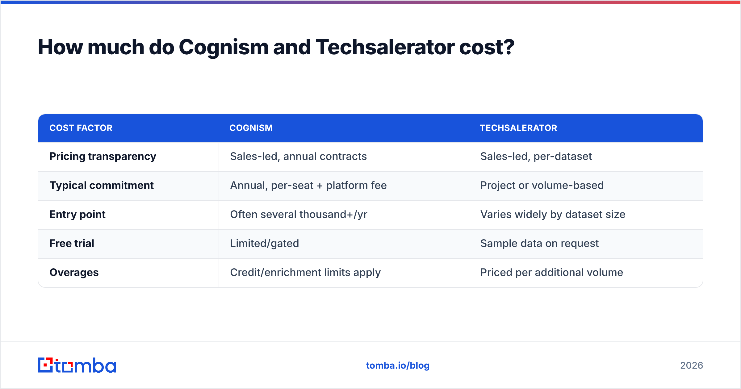 Diagram: How much do Cognism and Techsalerator cost