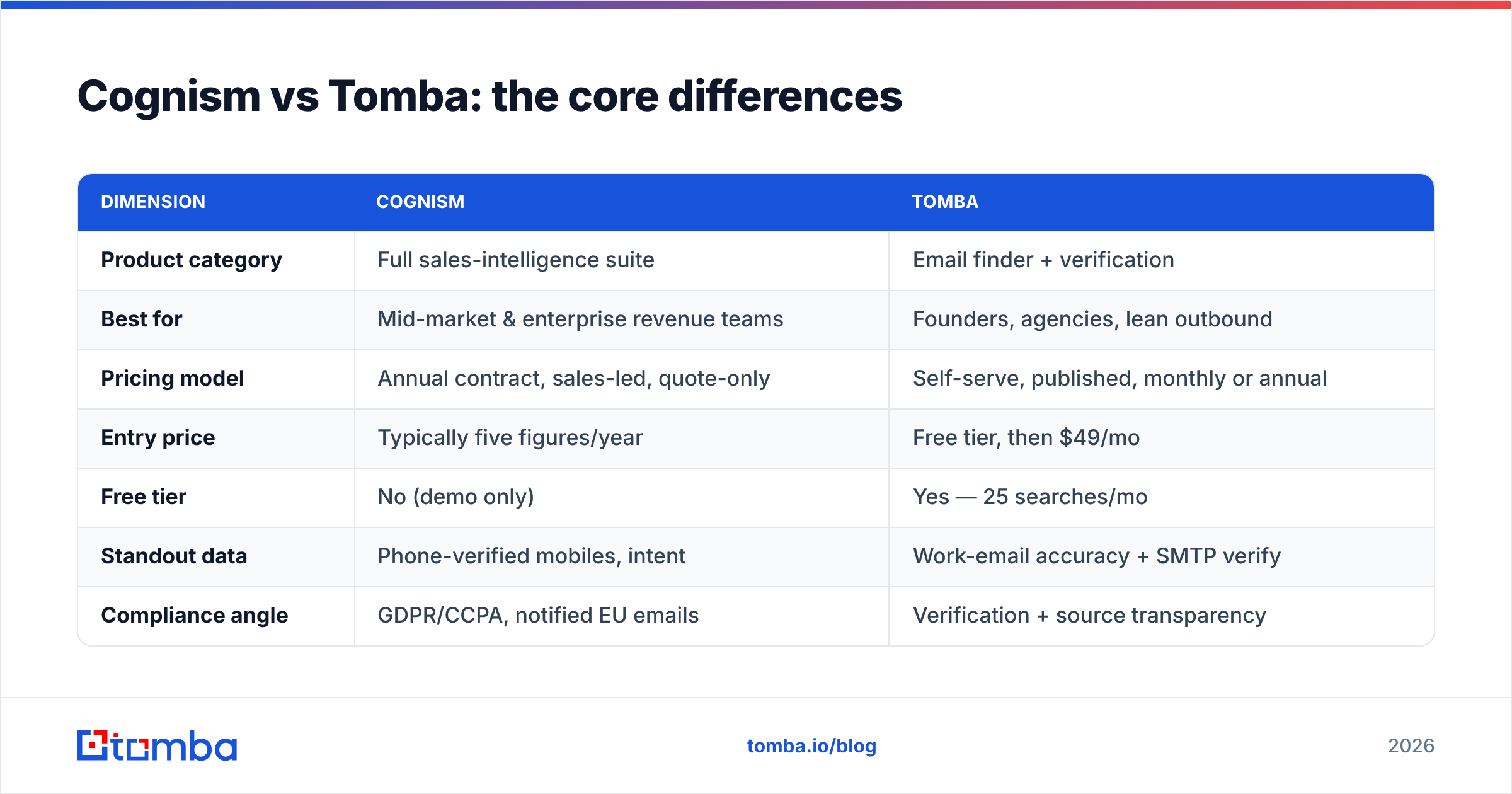 Diagram: Cognism vs Tomba: the core differences