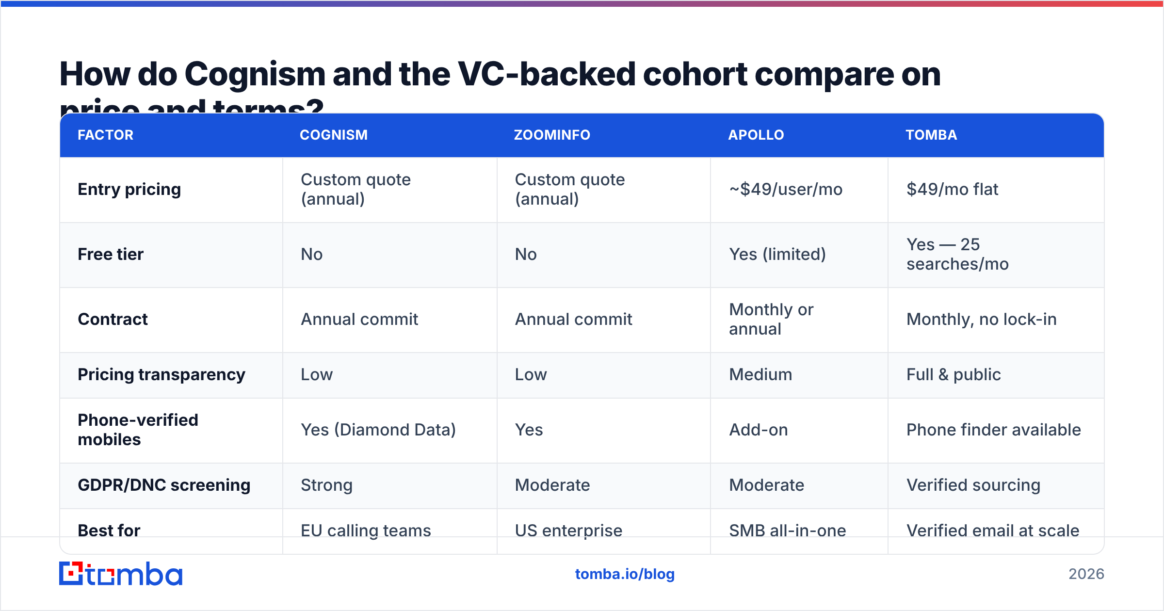 Diagram: How do Cognism and the VC-backed cohort compare on price and terms