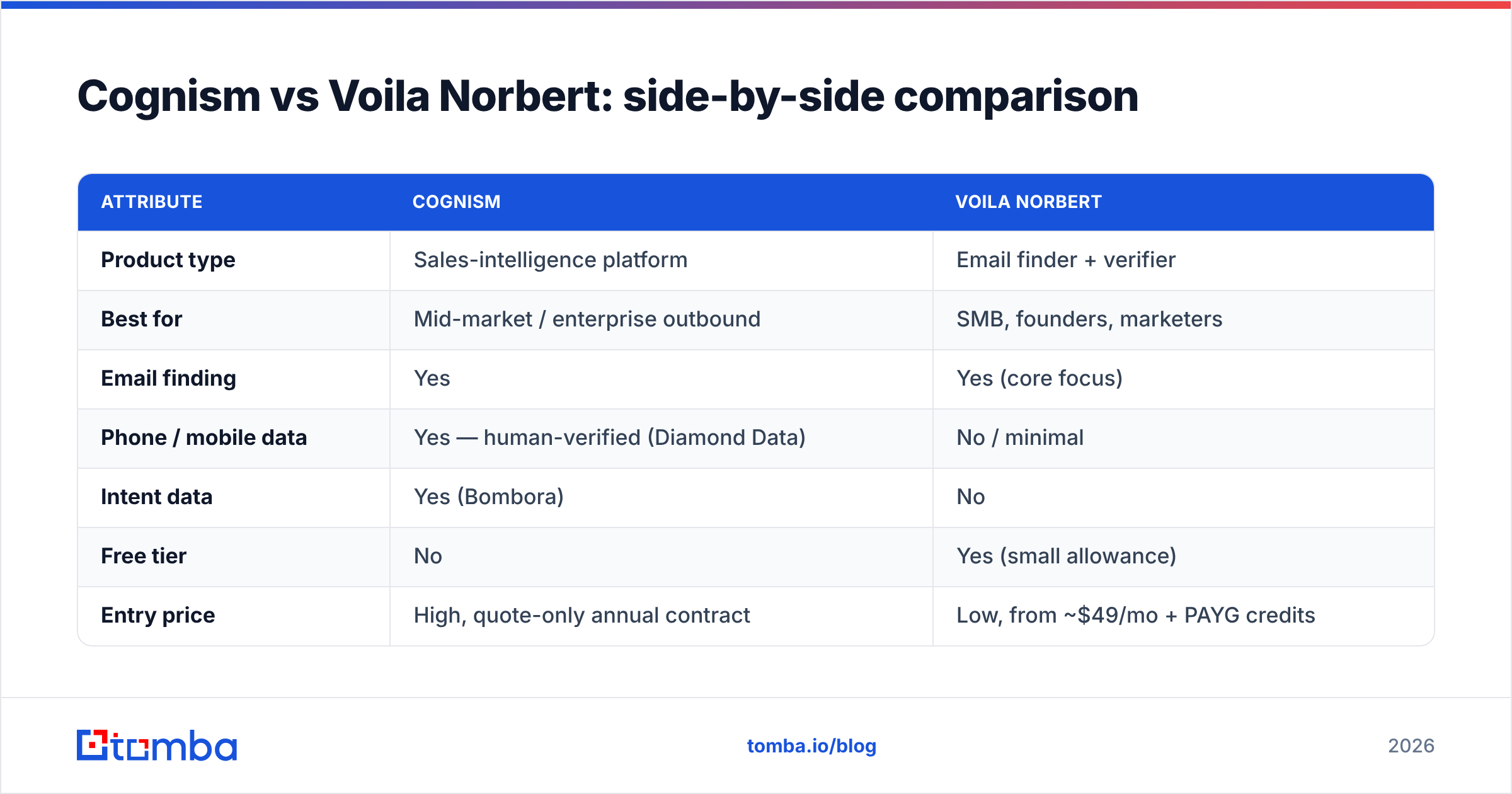 Diagram: Cognism vs Voila Norbert: side-by-side comparison
