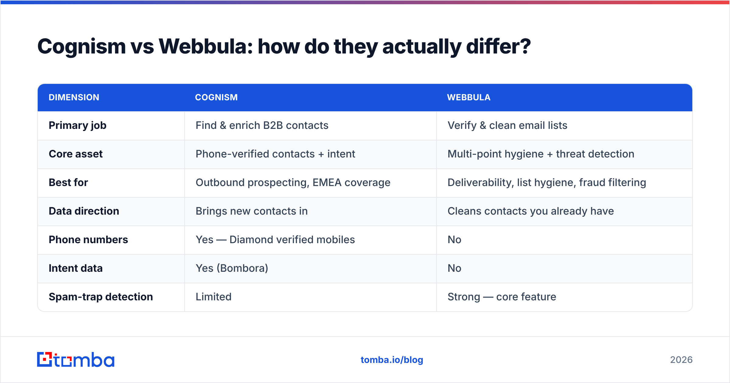 Diagram: Cognism vs Webbula: how do they actually differ