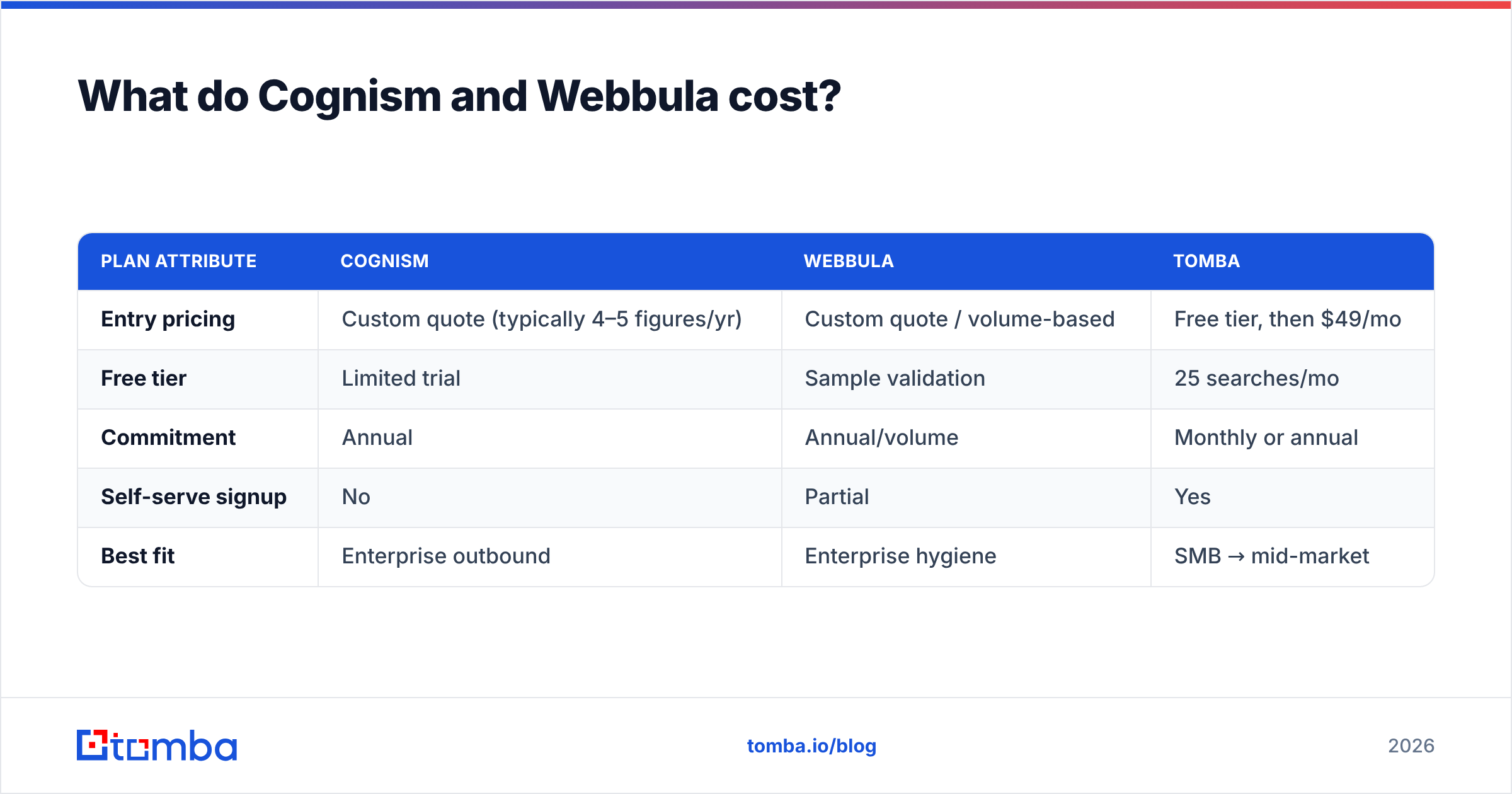Diagram: What do Cognism and Webbula cost