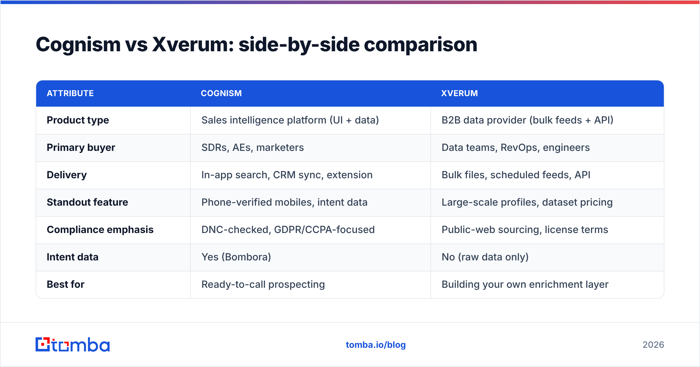 Diagram: Cognism vs Xverum: side-by-side comparison