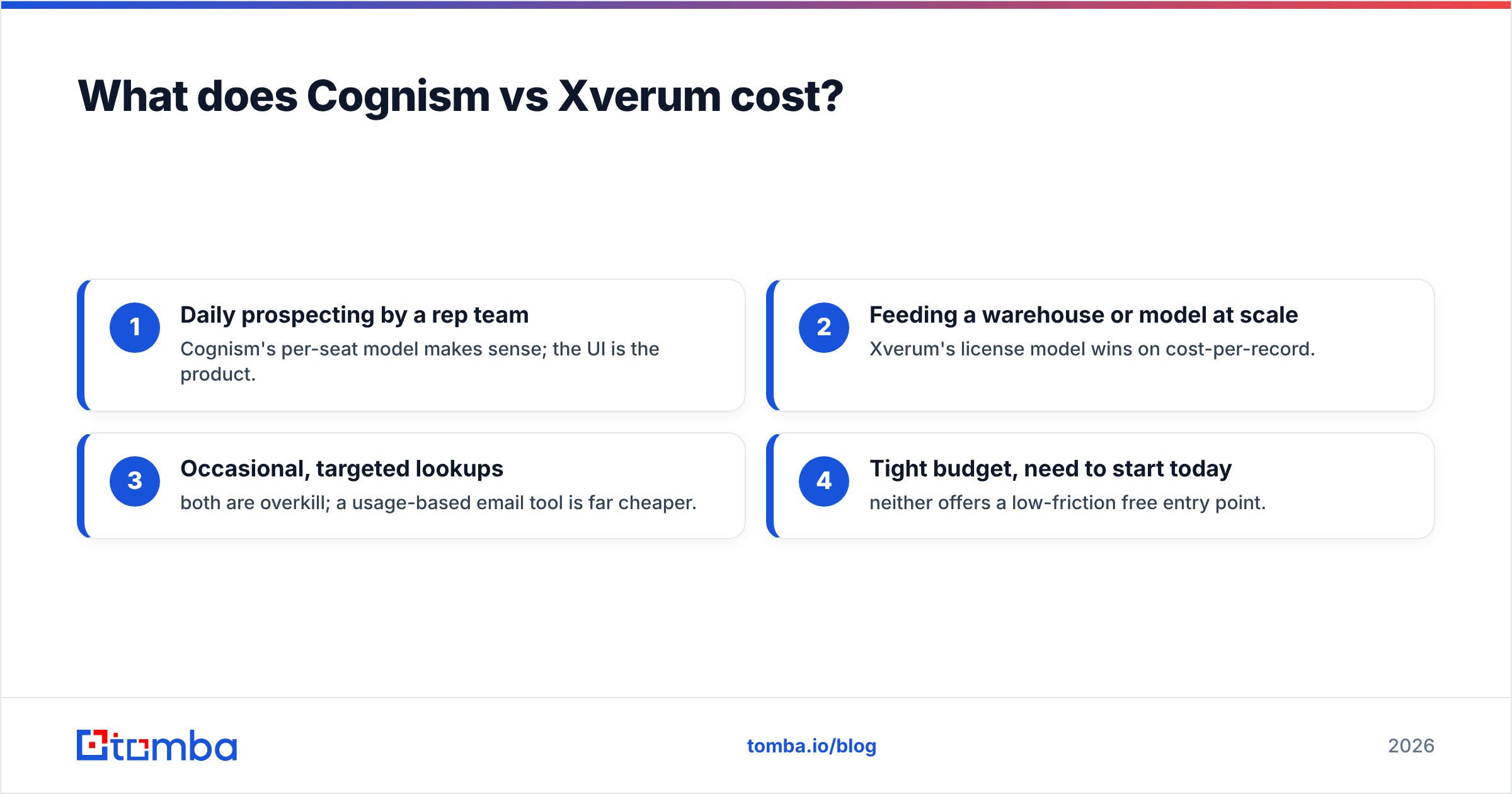 Diagram: What does Cognism vs Xverum cost