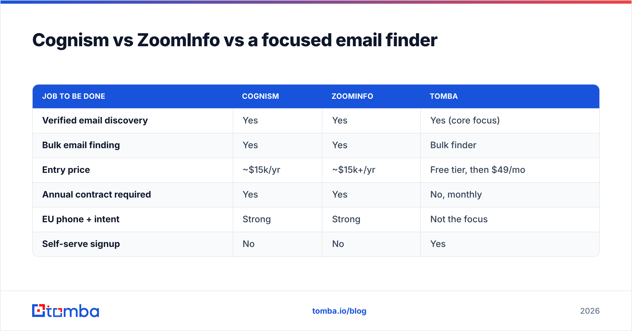 Diagram: Cognism vs ZoomInfo vs a focused email finder