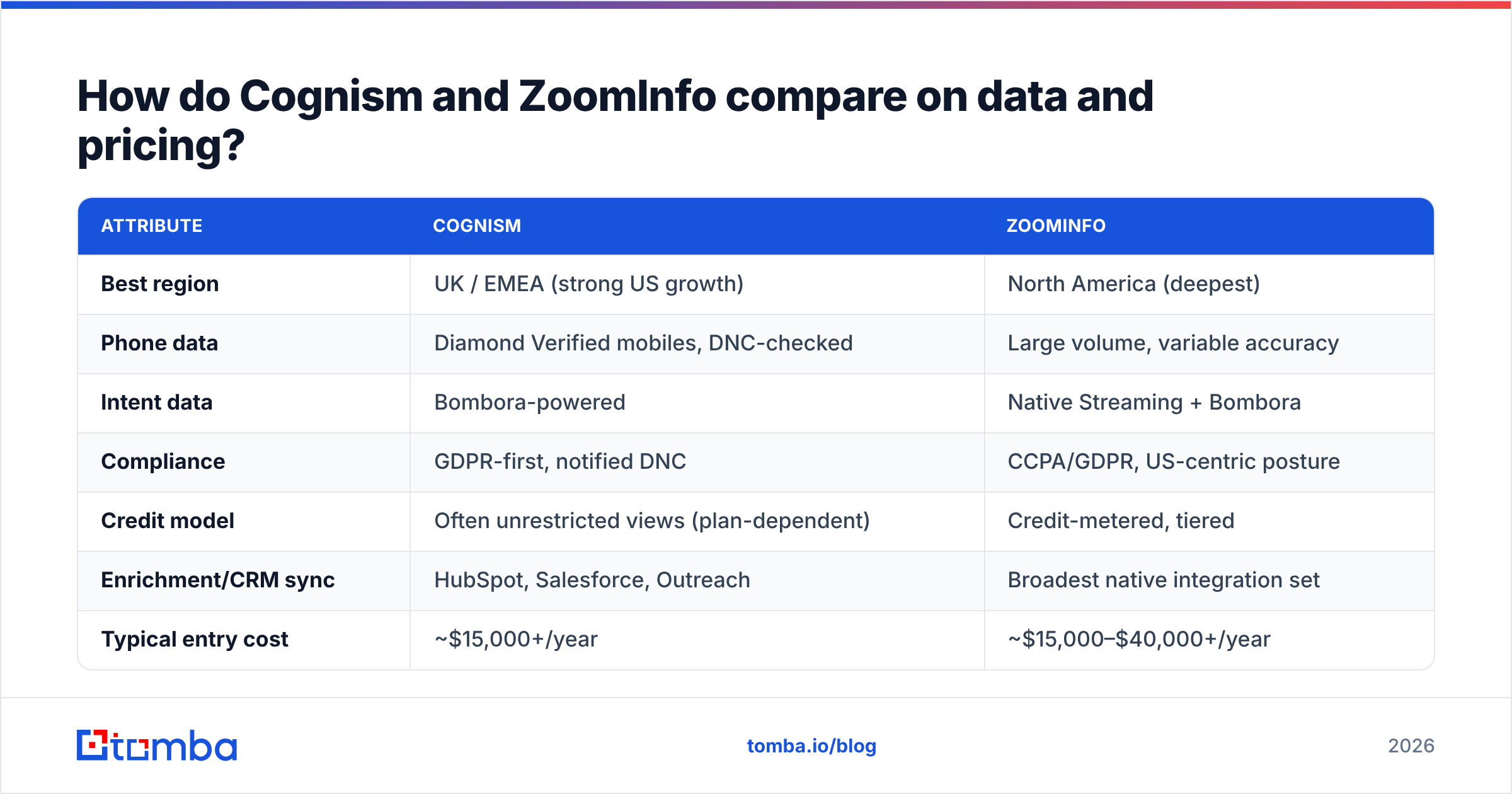 Diagram: How do Cognism and ZoomInfo compare on data and pricing