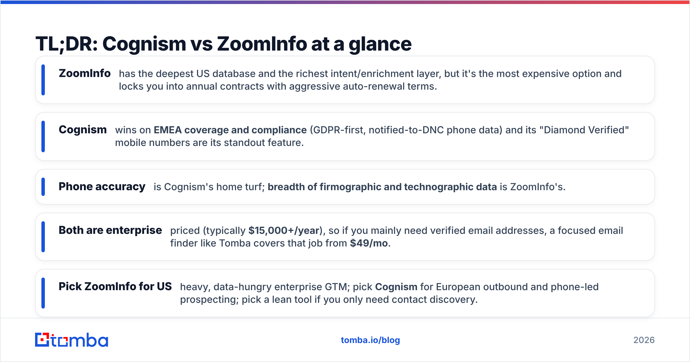 Diagram: TL;DR: Cognism vs ZoomInfo at a glance