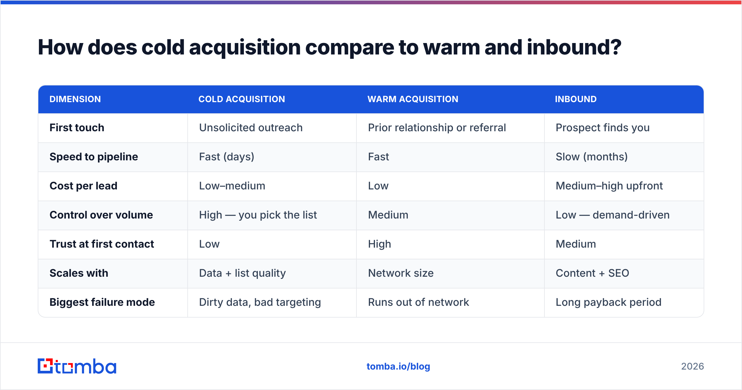 Diagram: How does cold acquisition compare to warm and inbound