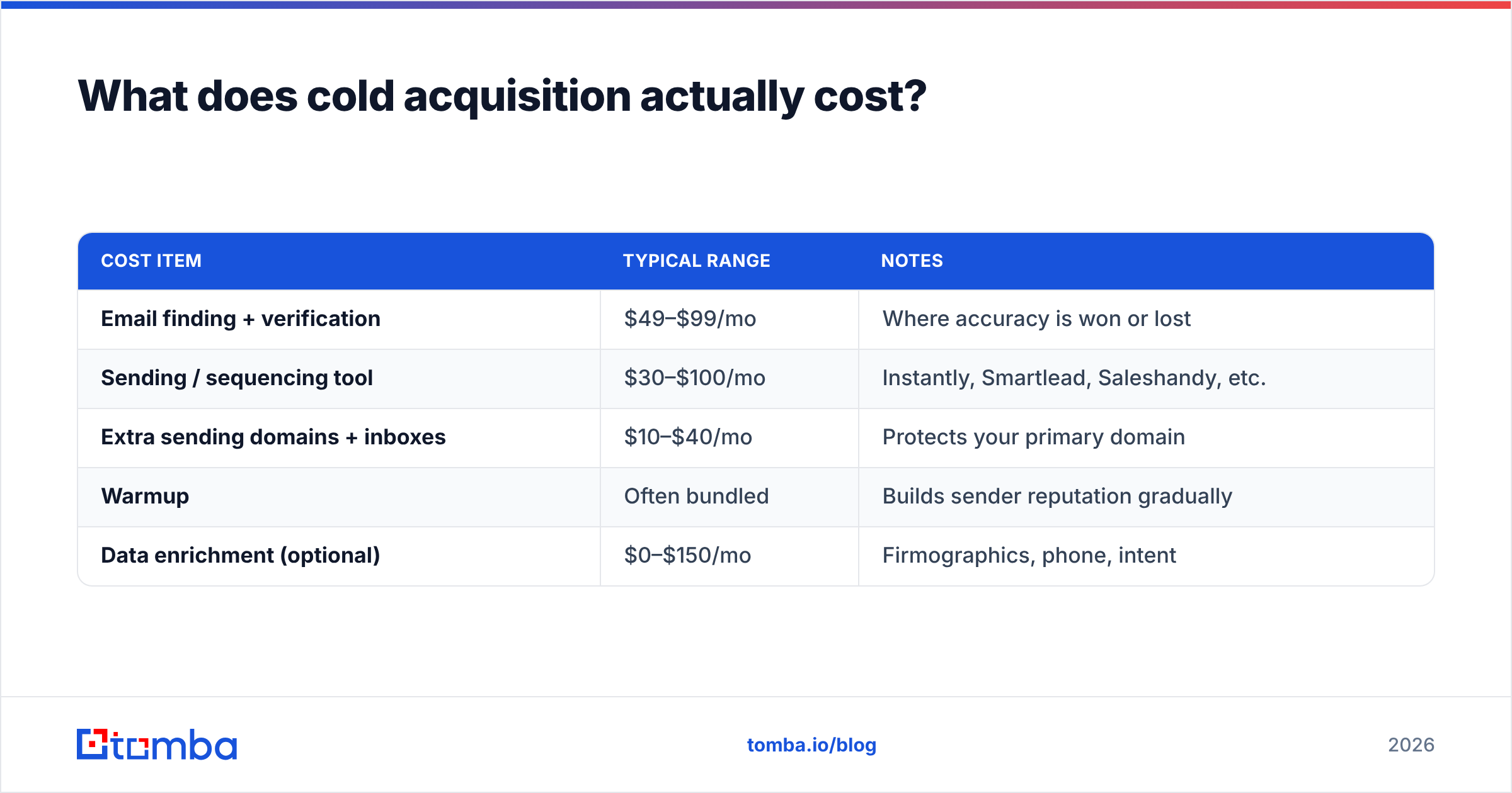 Diagram: What does cold acquisition actually cost