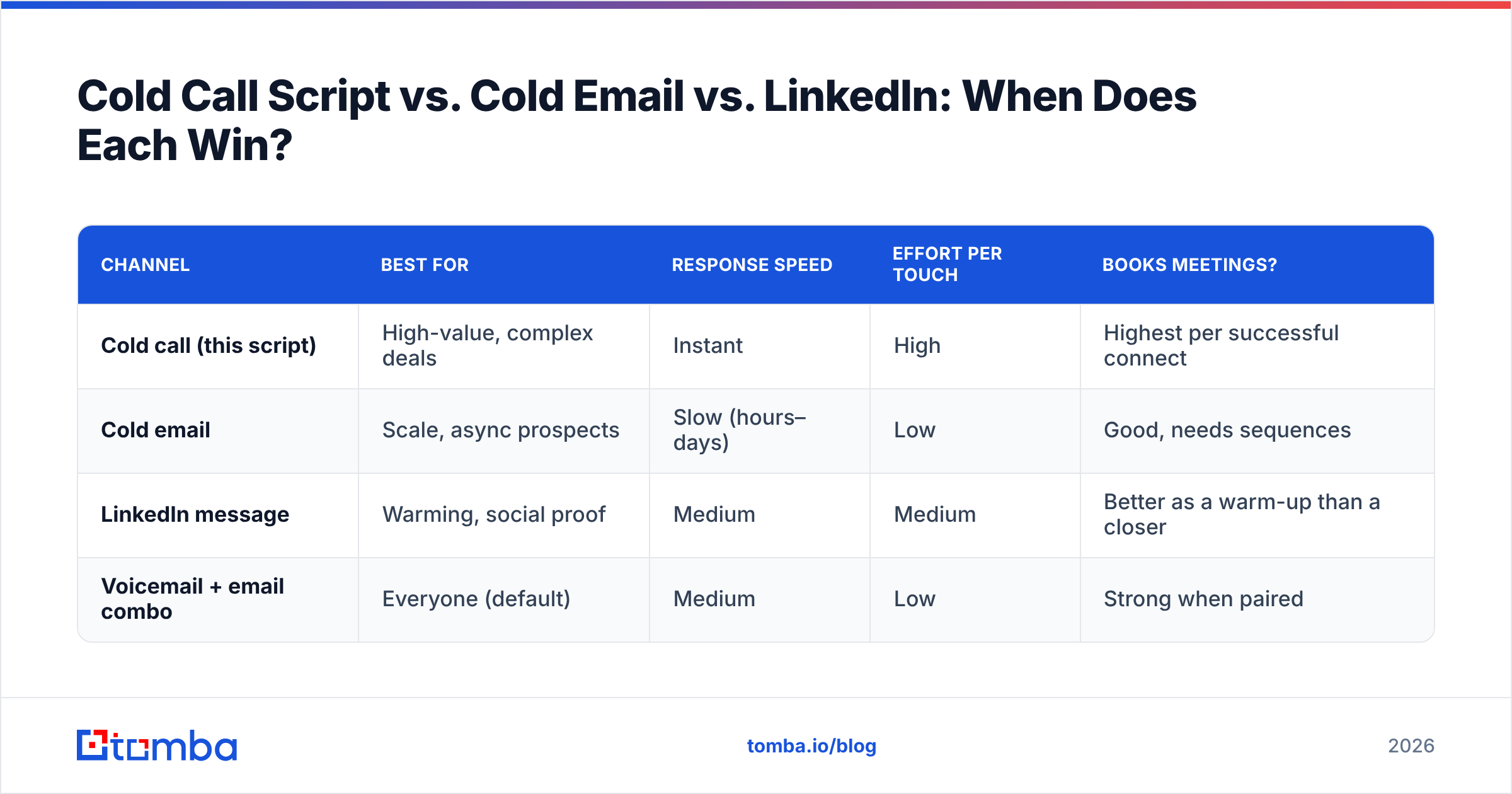 Diagram: Cold Call Script vs. Cold Email vs. LinkedIn: When Does Each Win