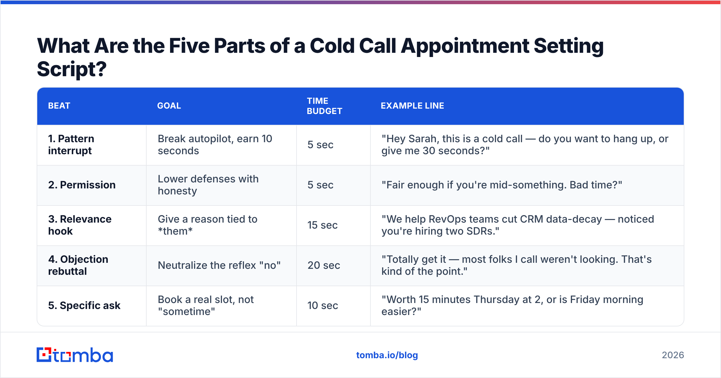Diagram: What Are the Five Parts of a Cold Call Appointment Setting Script