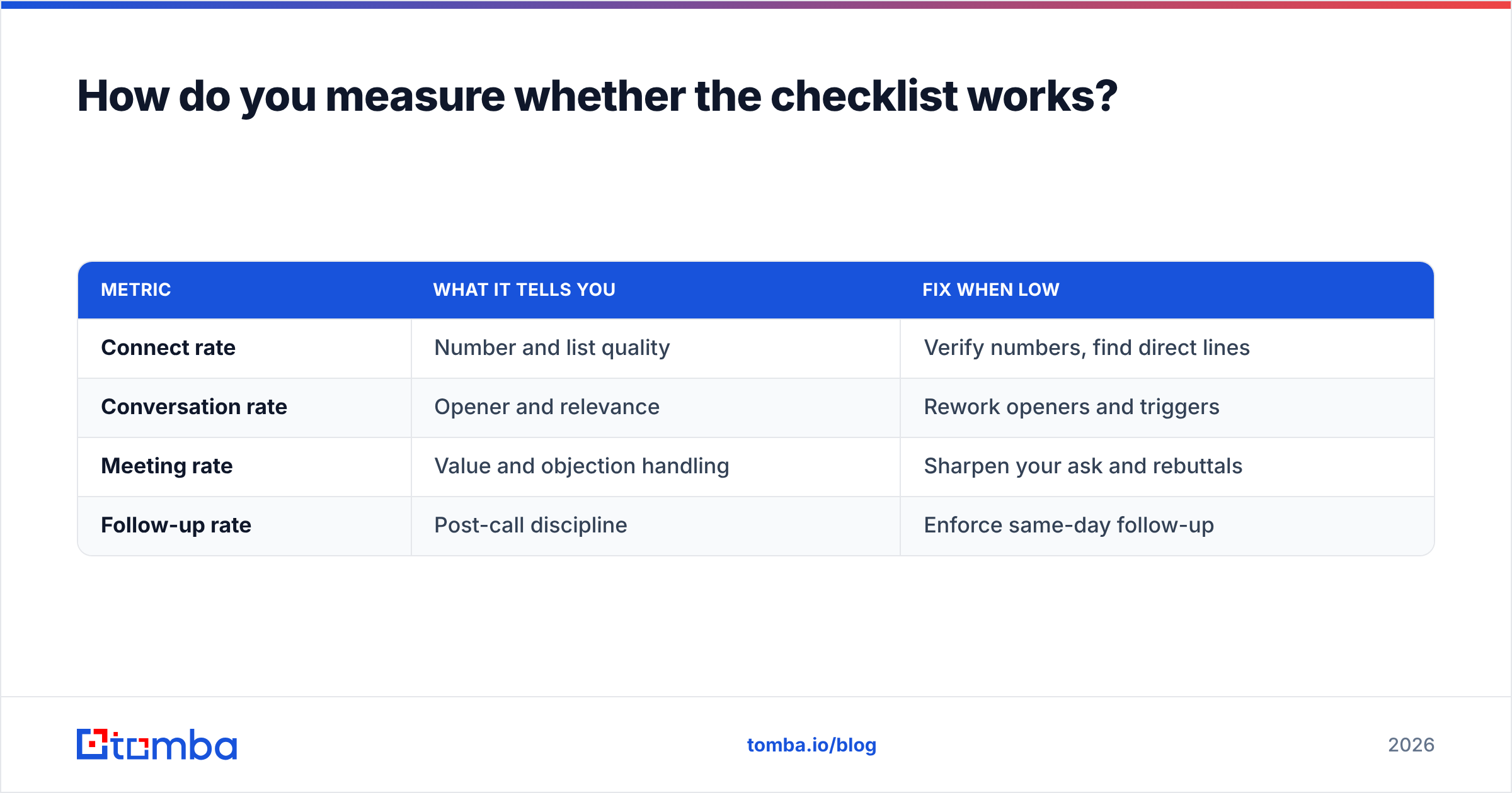 Diagram: How do you measure whether the checklist works