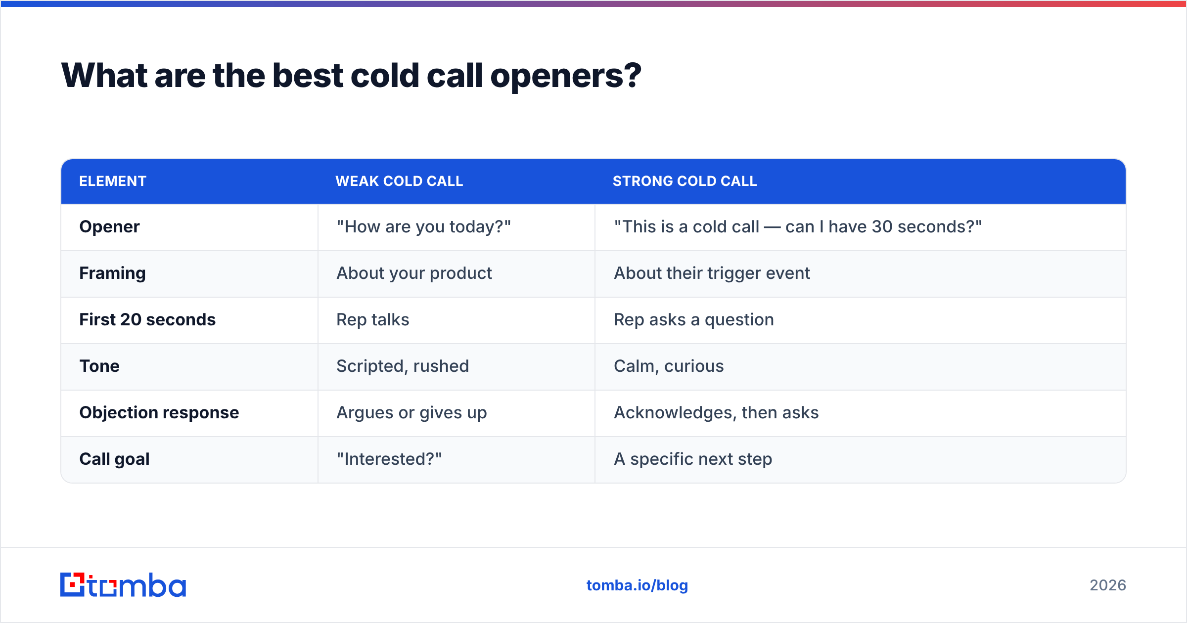 Diagram: What are the best cold call openers