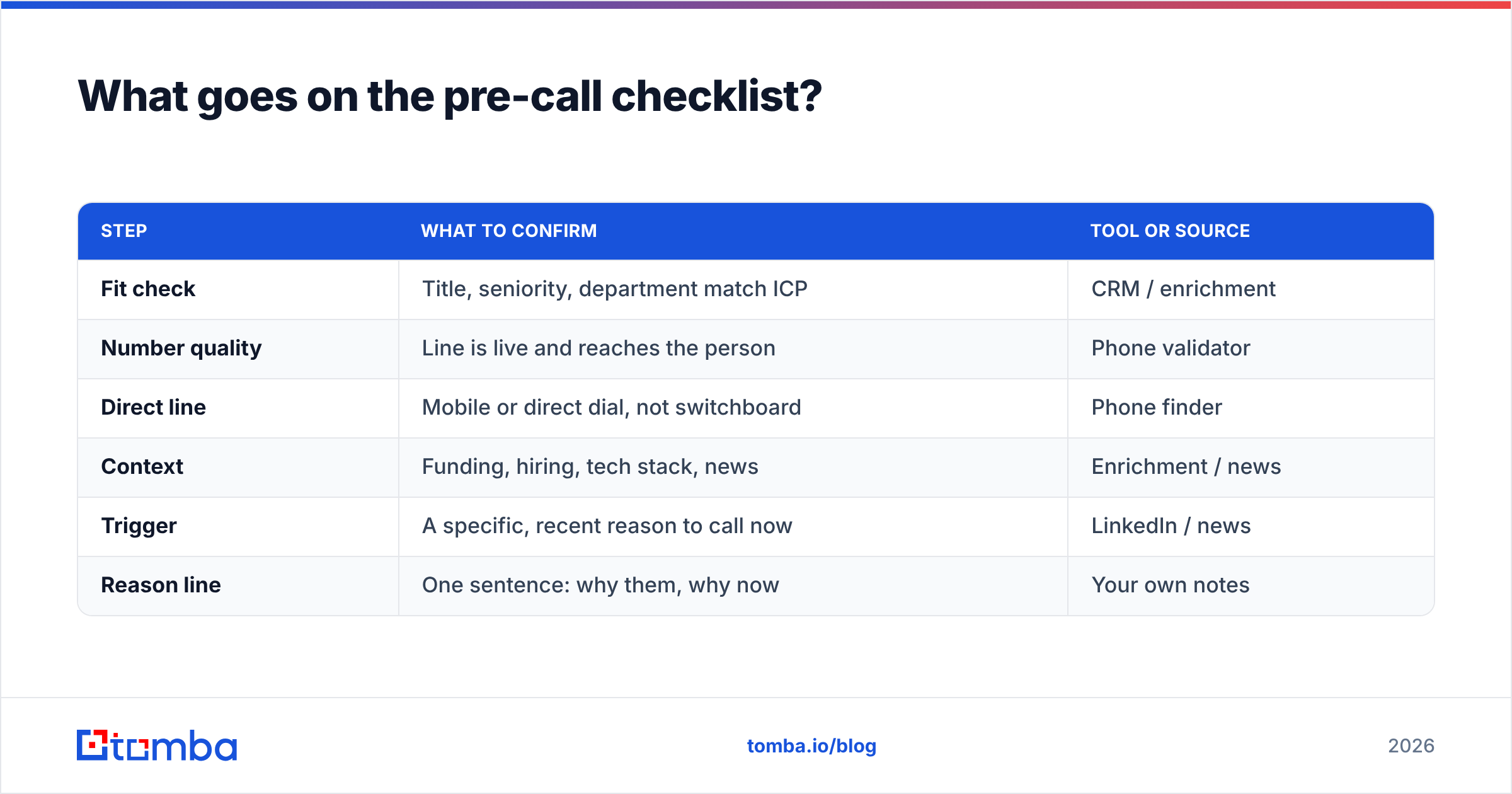 Diagram: What goes on the pre-call checklist